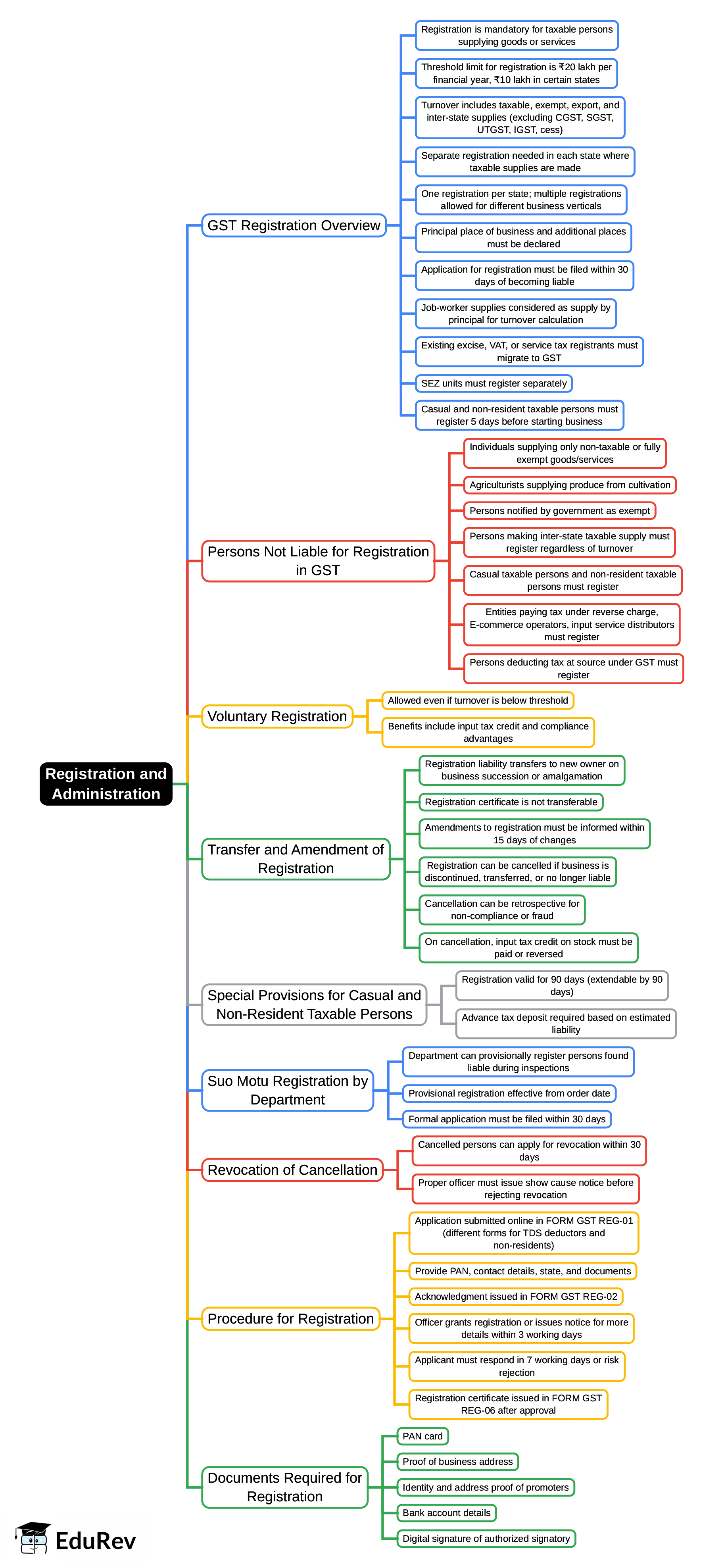 Mind Map: Registration and Administration | Goods and Services Tax (GST) - B Com