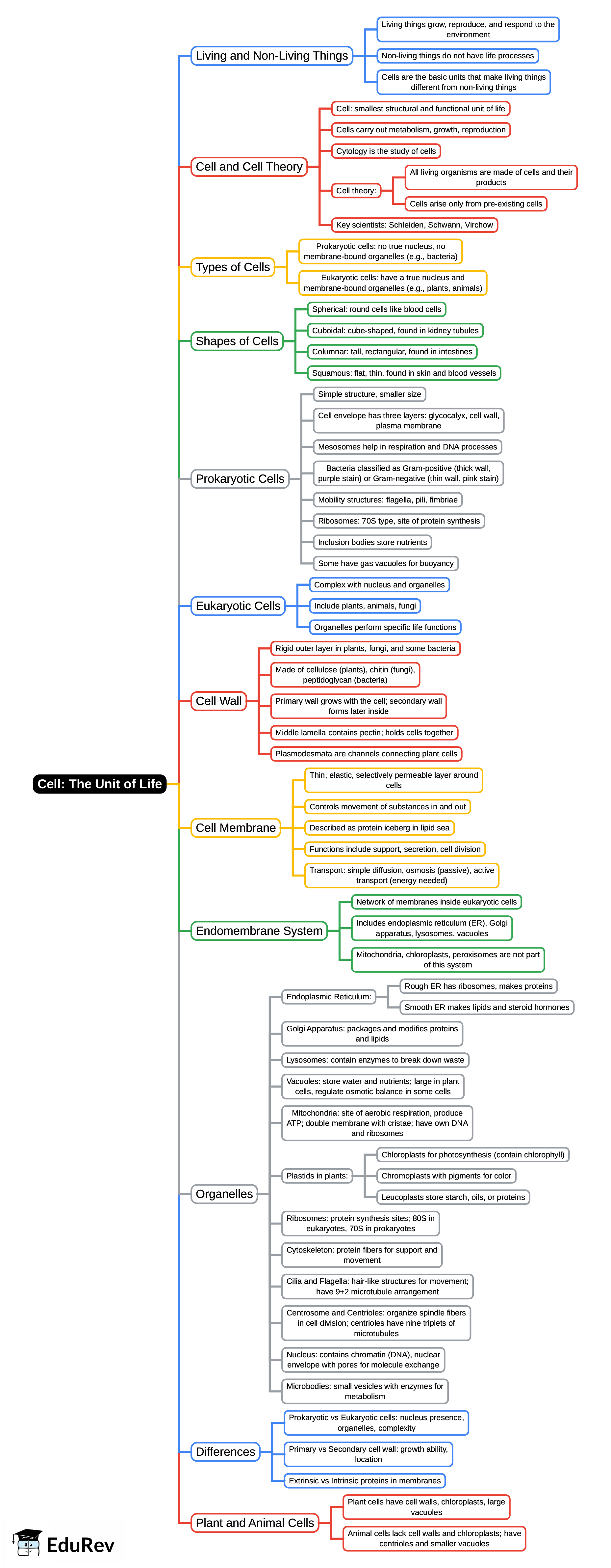 Mind Map: Cell The Unit of Life - JAMB PDF Download