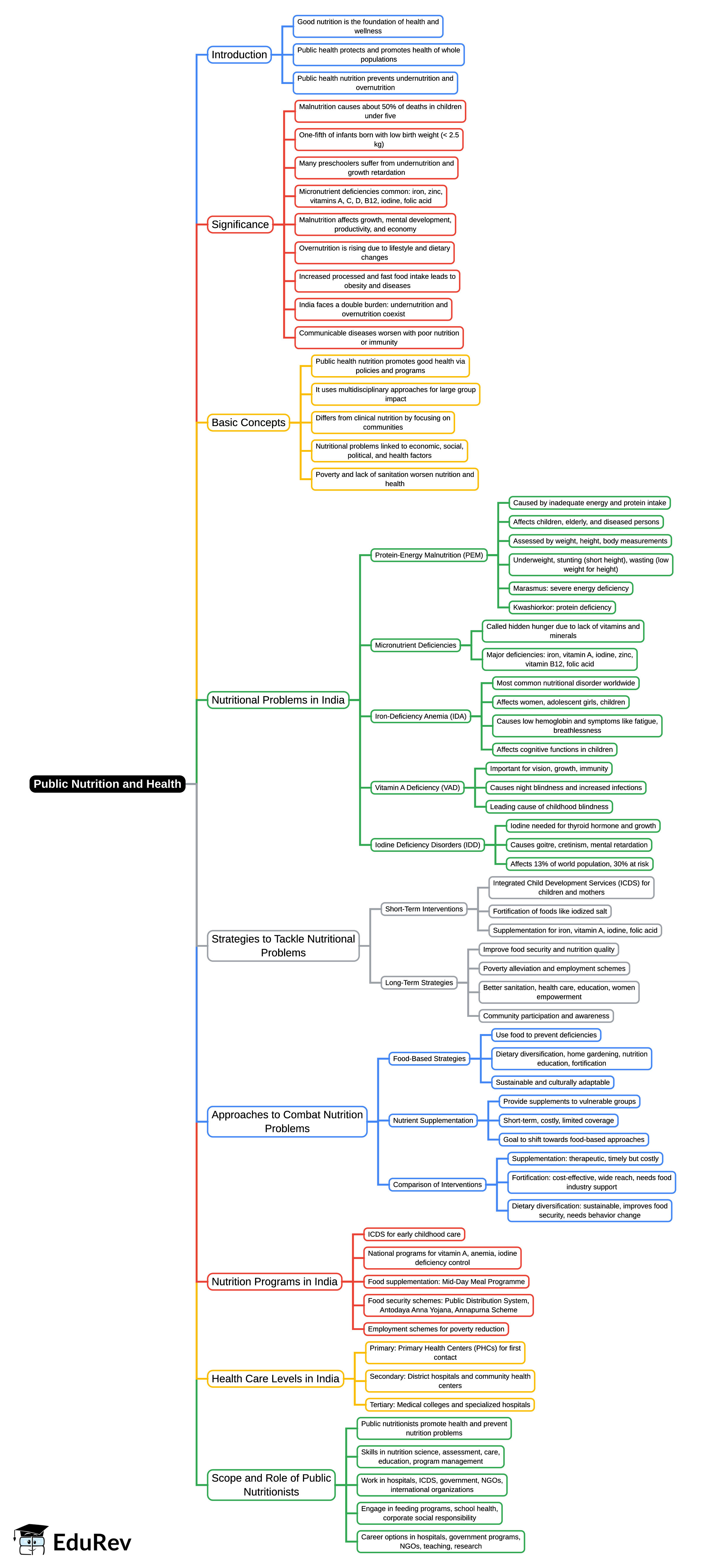Mind Map: Public Nutrition and Health