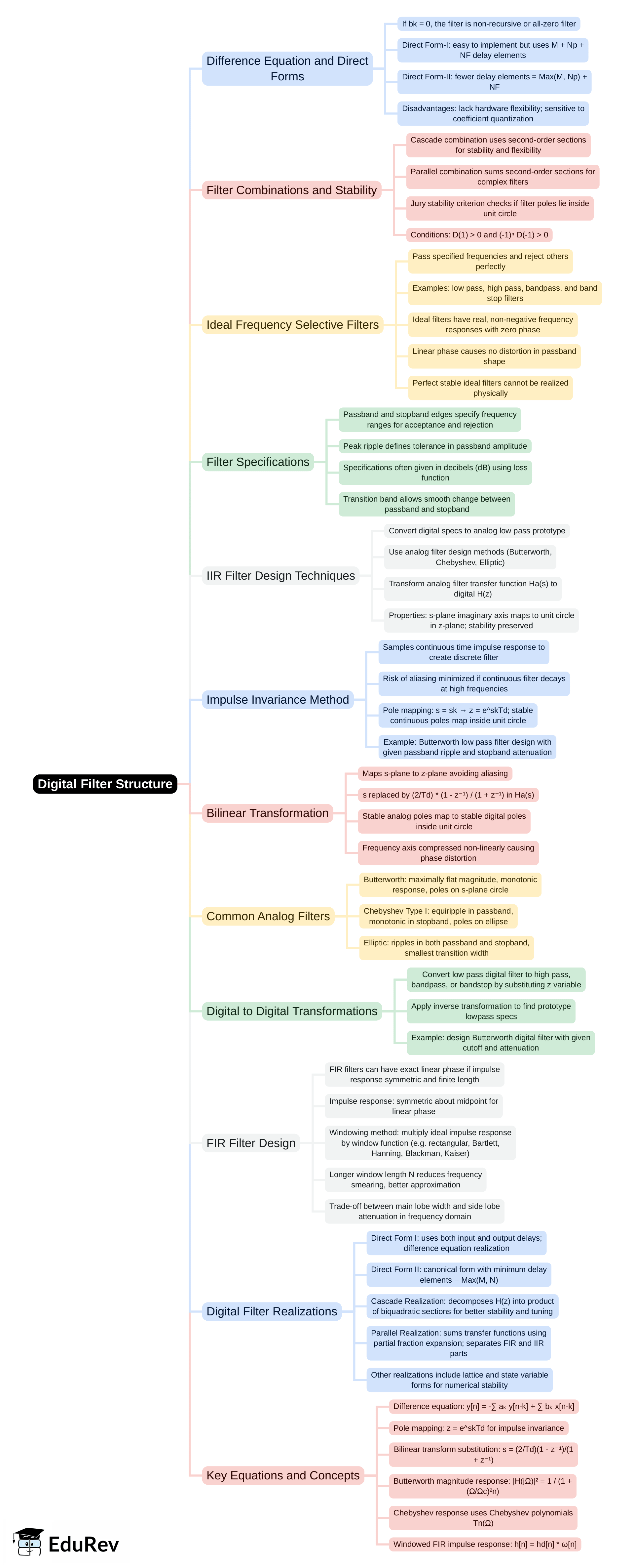 Mind Map: Digital Filter Structure | Digital Signal Processing - Electronics and Communication Engineering (ECE)