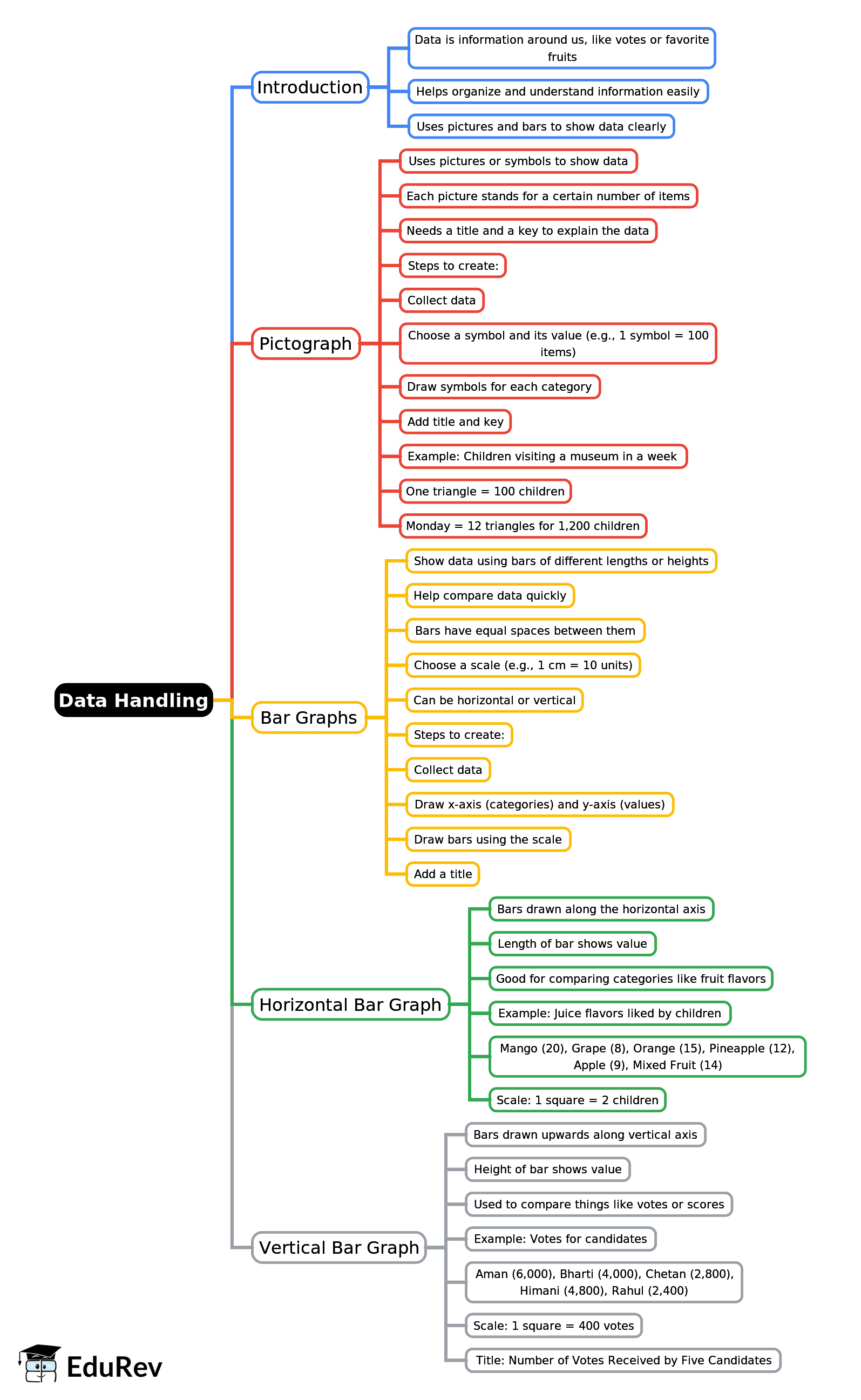 Mind Map: Data Handling | Maths Olympiad Class 6