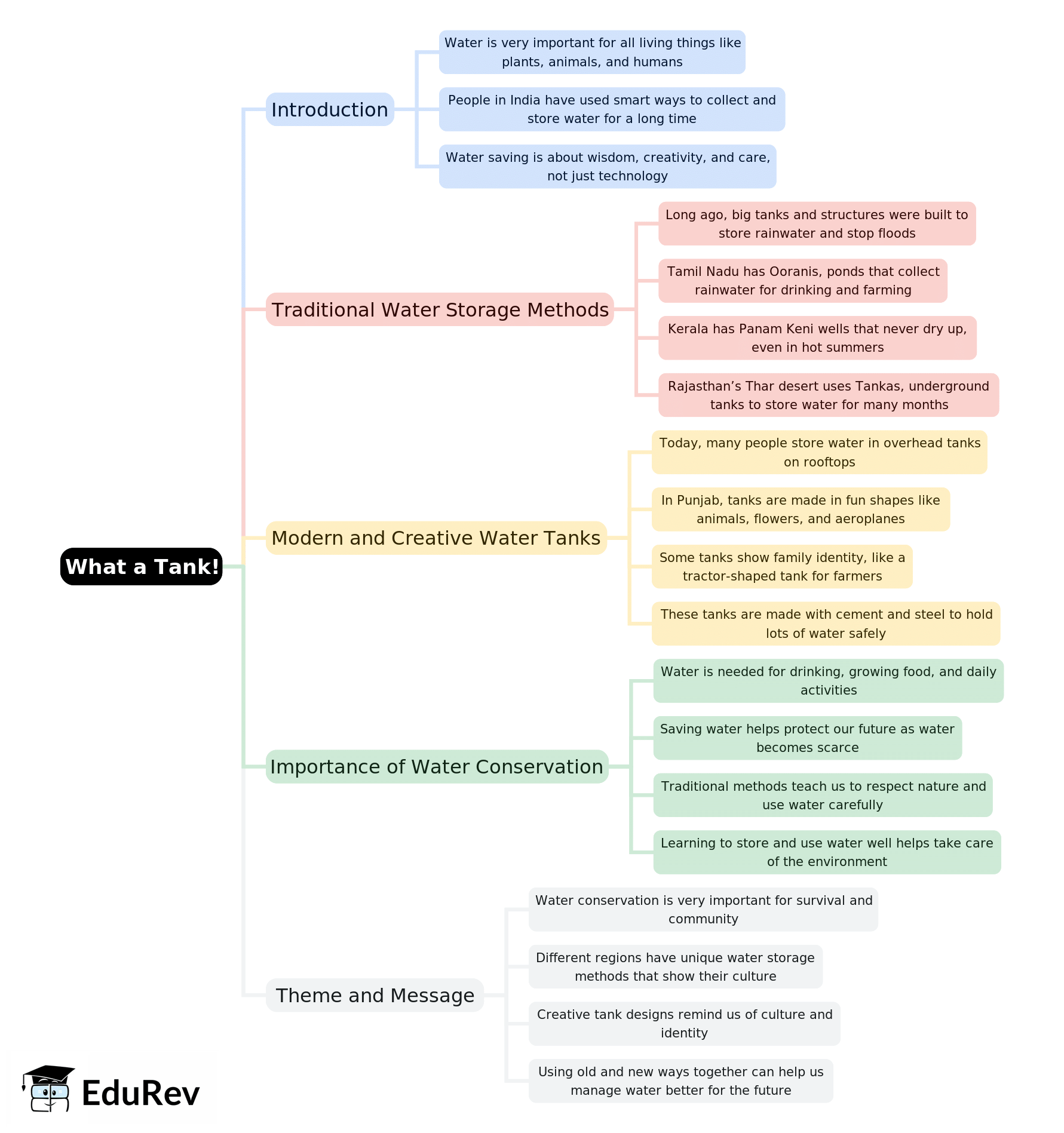 Mind Map: What a Tank! | English Santoor Class 5 - New NCERT