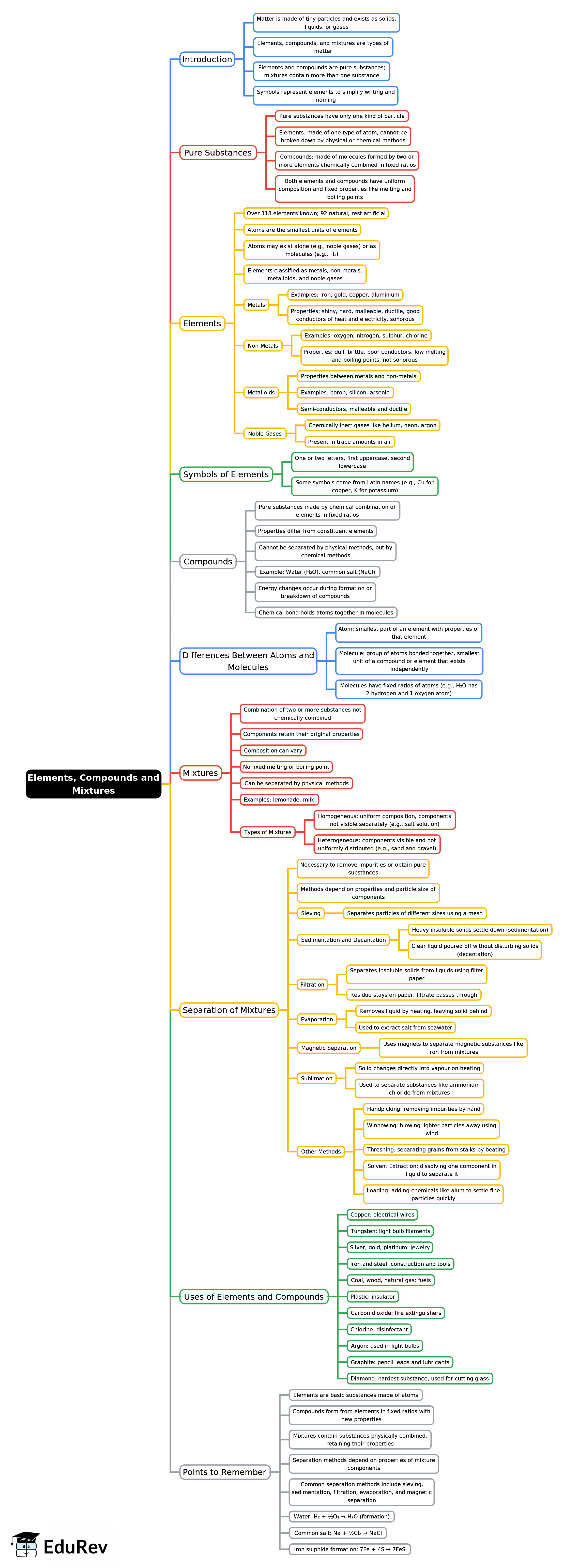 Mind Map: Elements, Compounds and Mixtures | Chemistry Class 7 ICSE