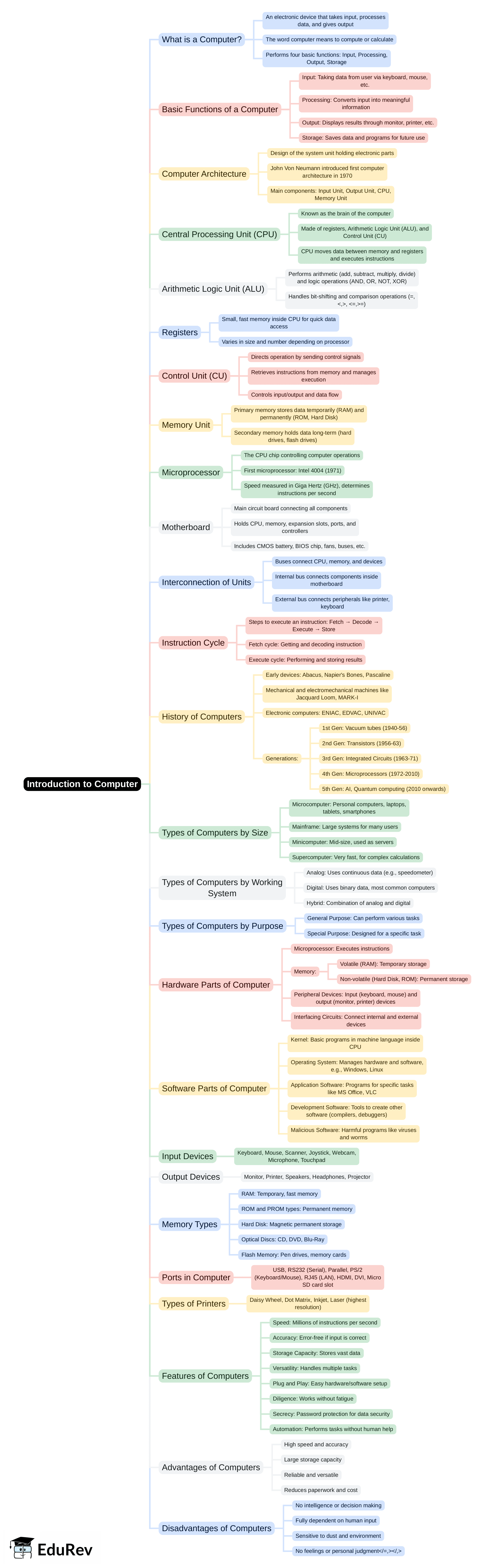 Mind Map: Introduction to Computer | Computer Awareness and Proficiency - SSC CGL