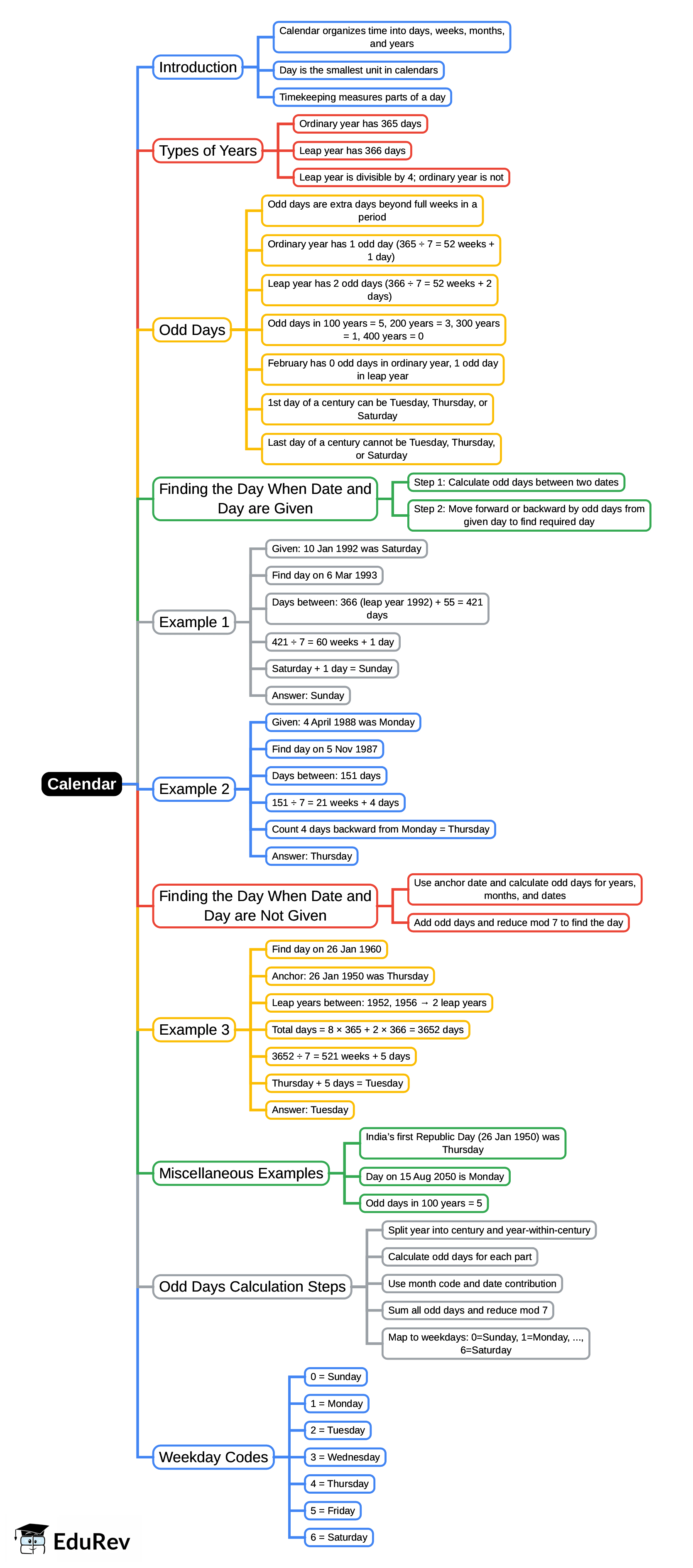Mind Map: Calendar | Quantitative Techniques for CLAT