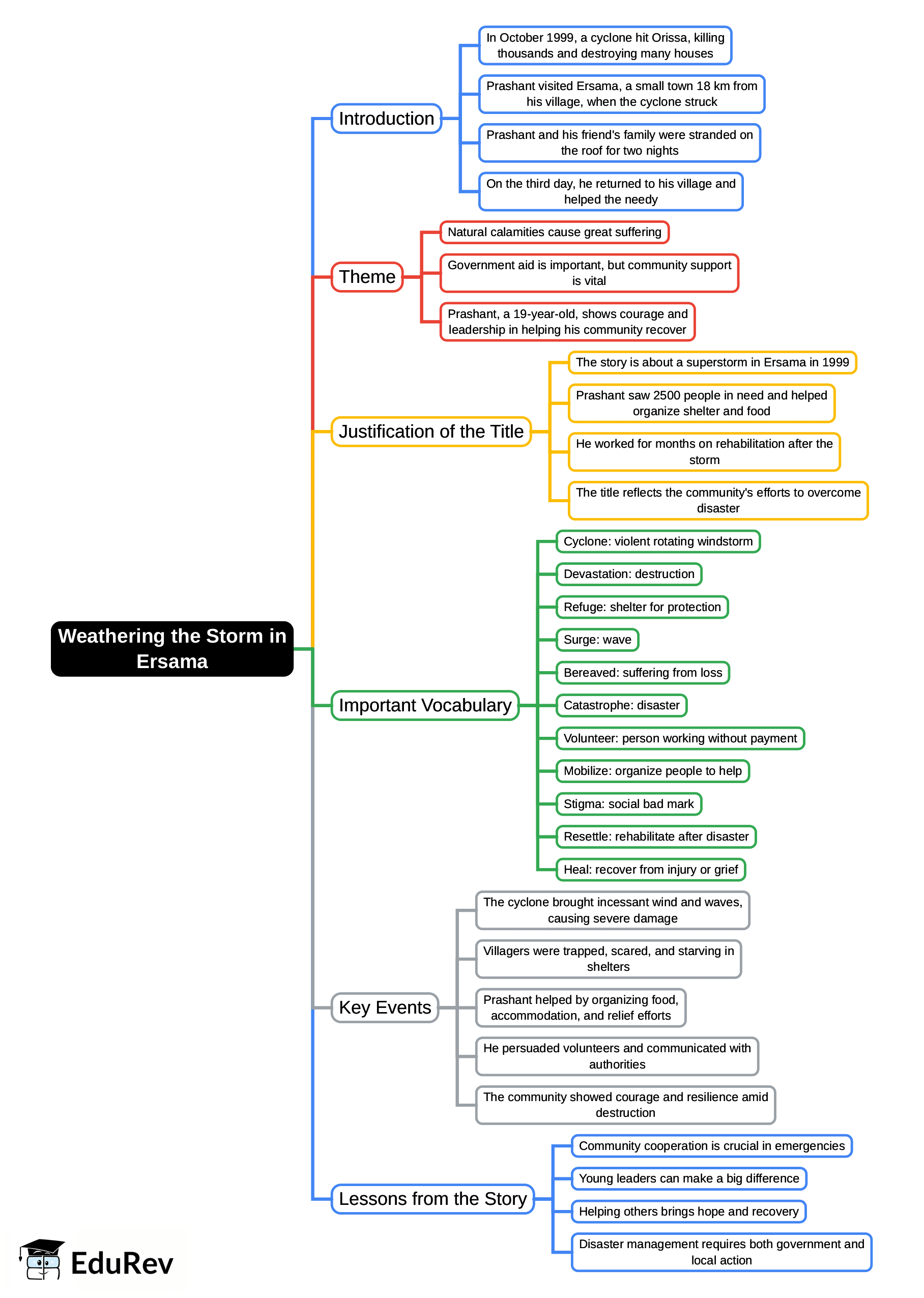 Mind Map: Weathering the Storm in Ersama | English Class 9