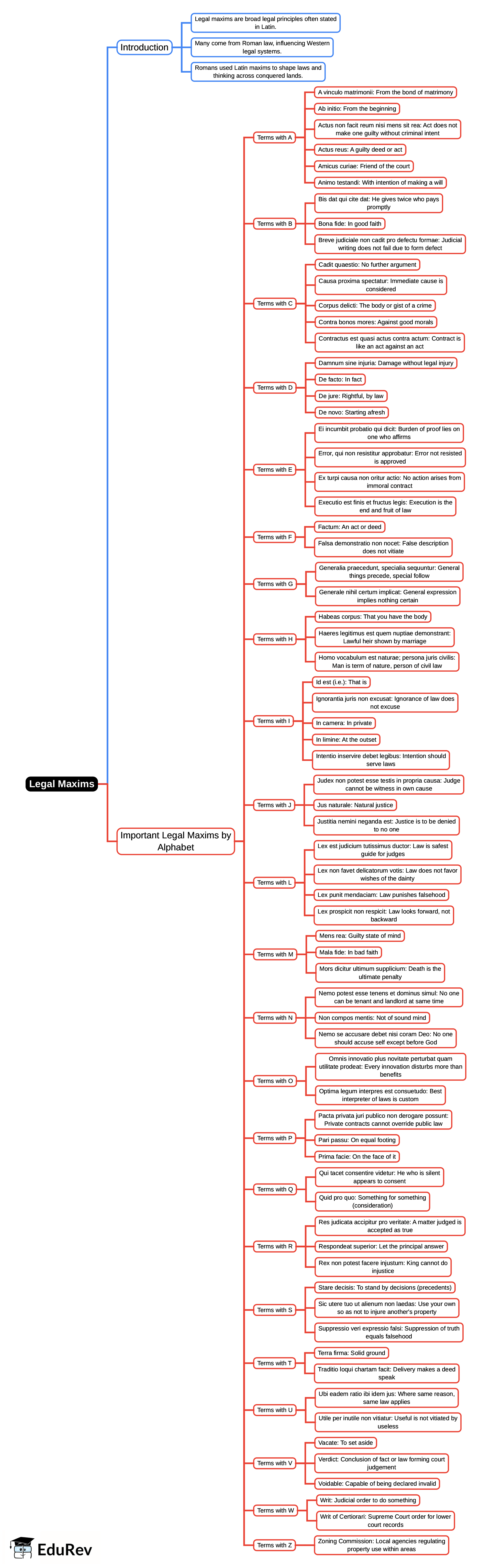Mind Map: Legal Maxims | Legal Reasoning for CLAT