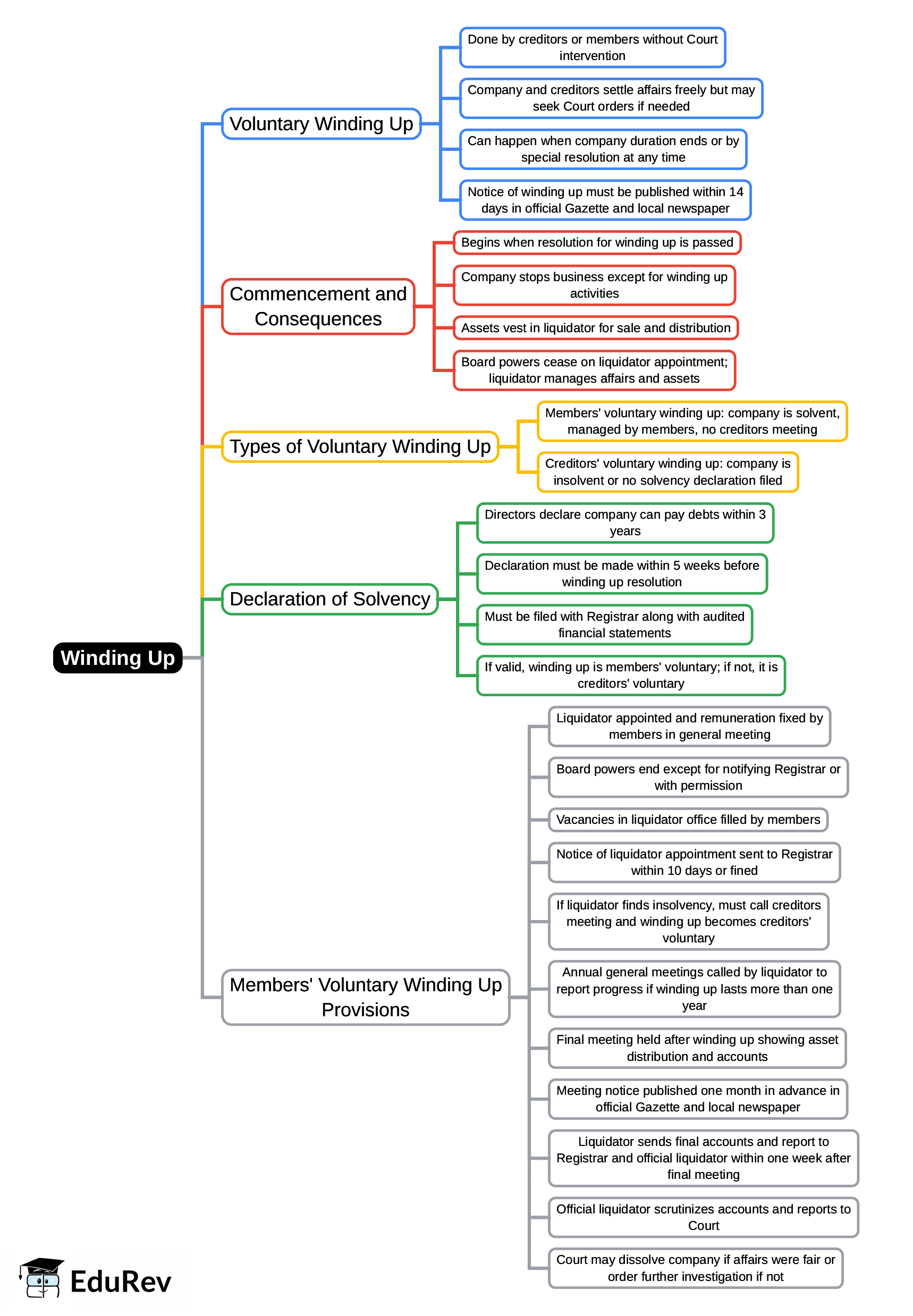 Mind Map: Winding Up