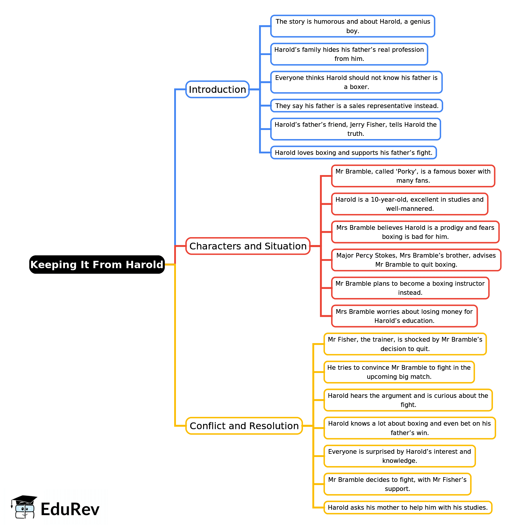 Mind Map: Keeping It From Harold | English Class 9