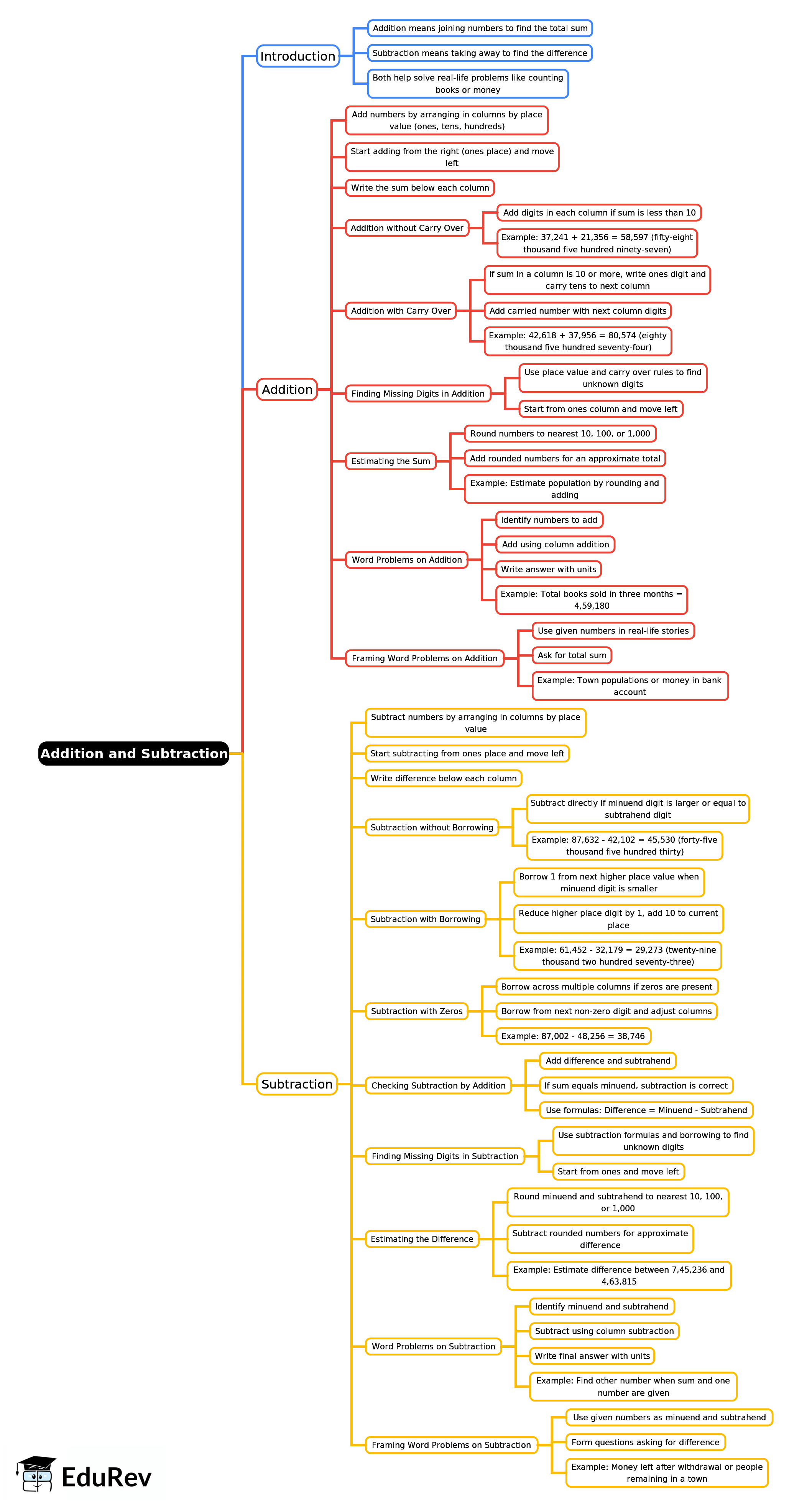 Mind Map: Addition and Subtraction | Mathematics & Pedagogy Paper 1 for CTET & TET Exams - CTET & State TET