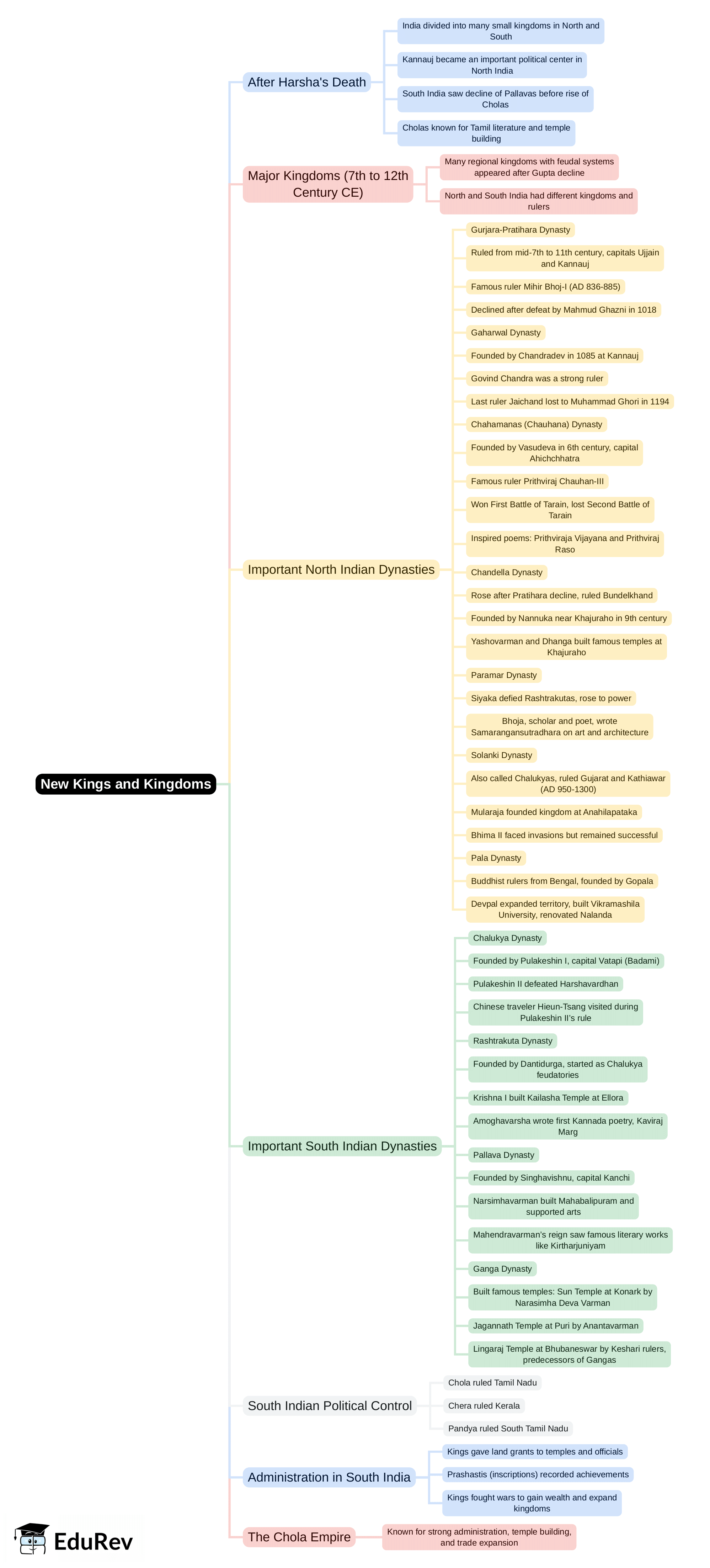 Mind Map: New Kings and Kingdoms | Social Studies & Pedagogy Paper 2 for CTET & TET Exams - CTET & State TET