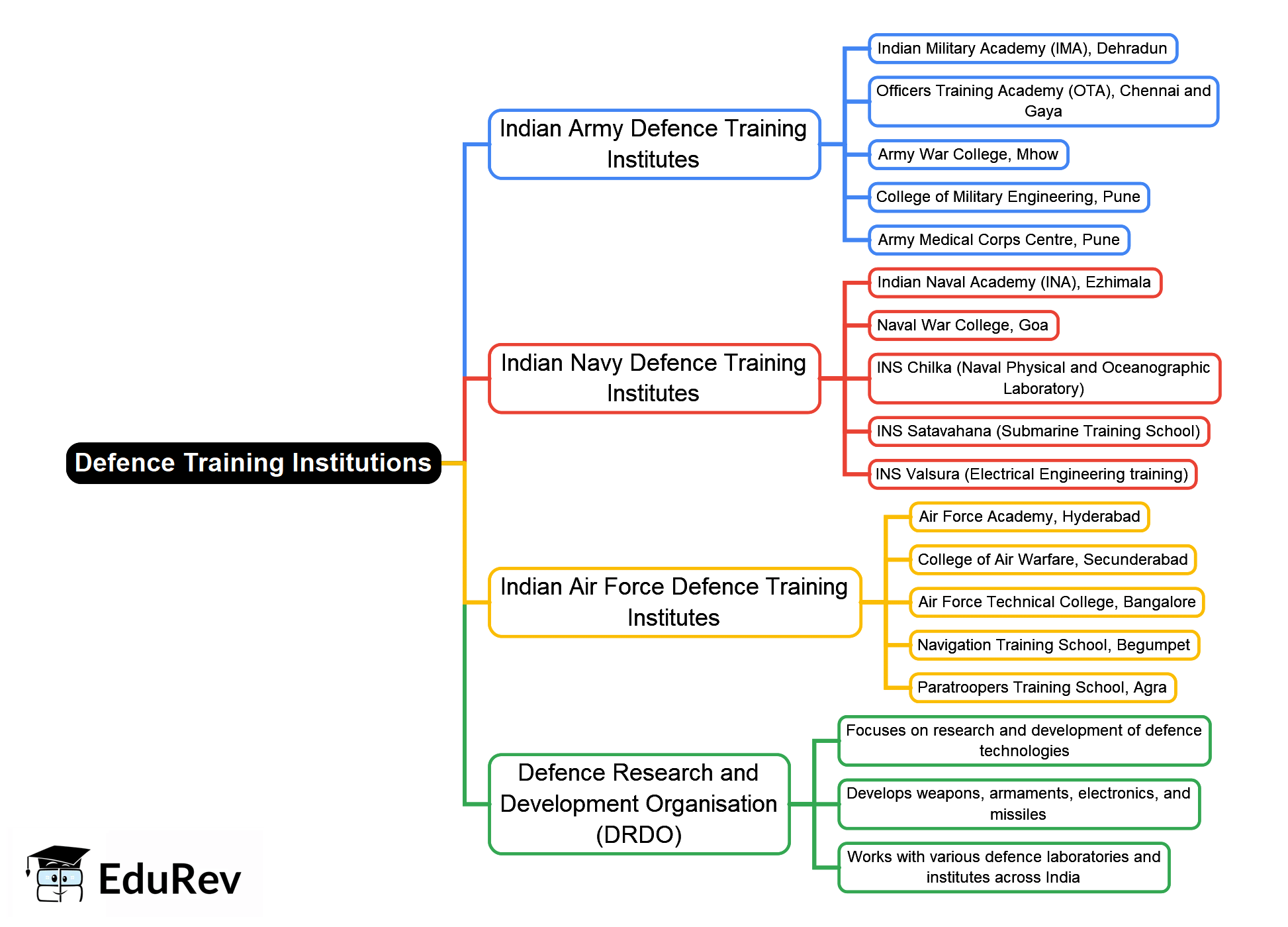 Mind Map: Defence Training Institutions