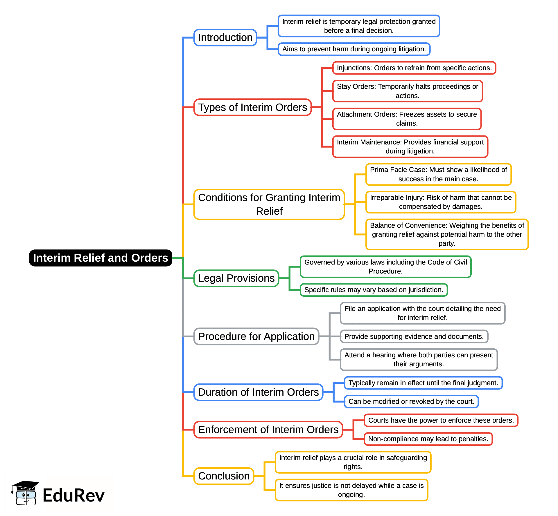 Mind Map: Interim Relief and Orders | Civil Law for Judiciary Exams