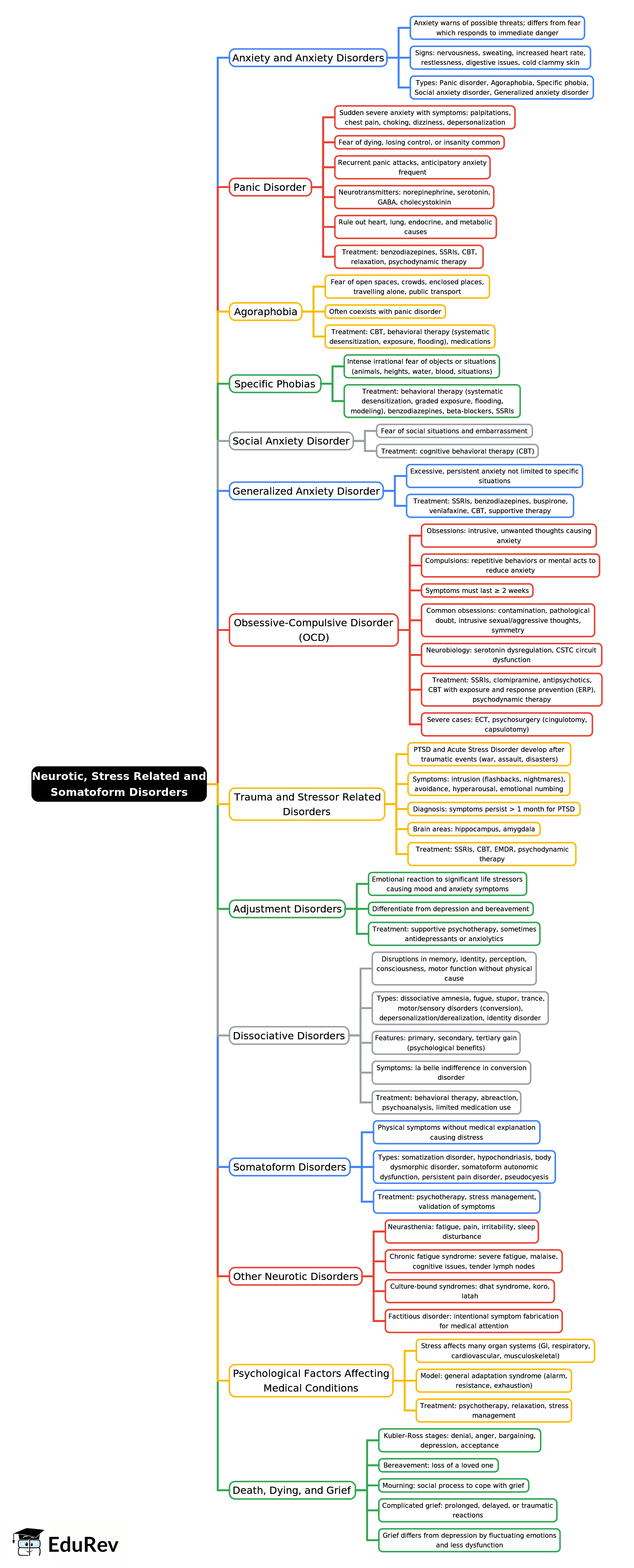Mind Map: Neurotic, Stress Related and Somatoform Disorders