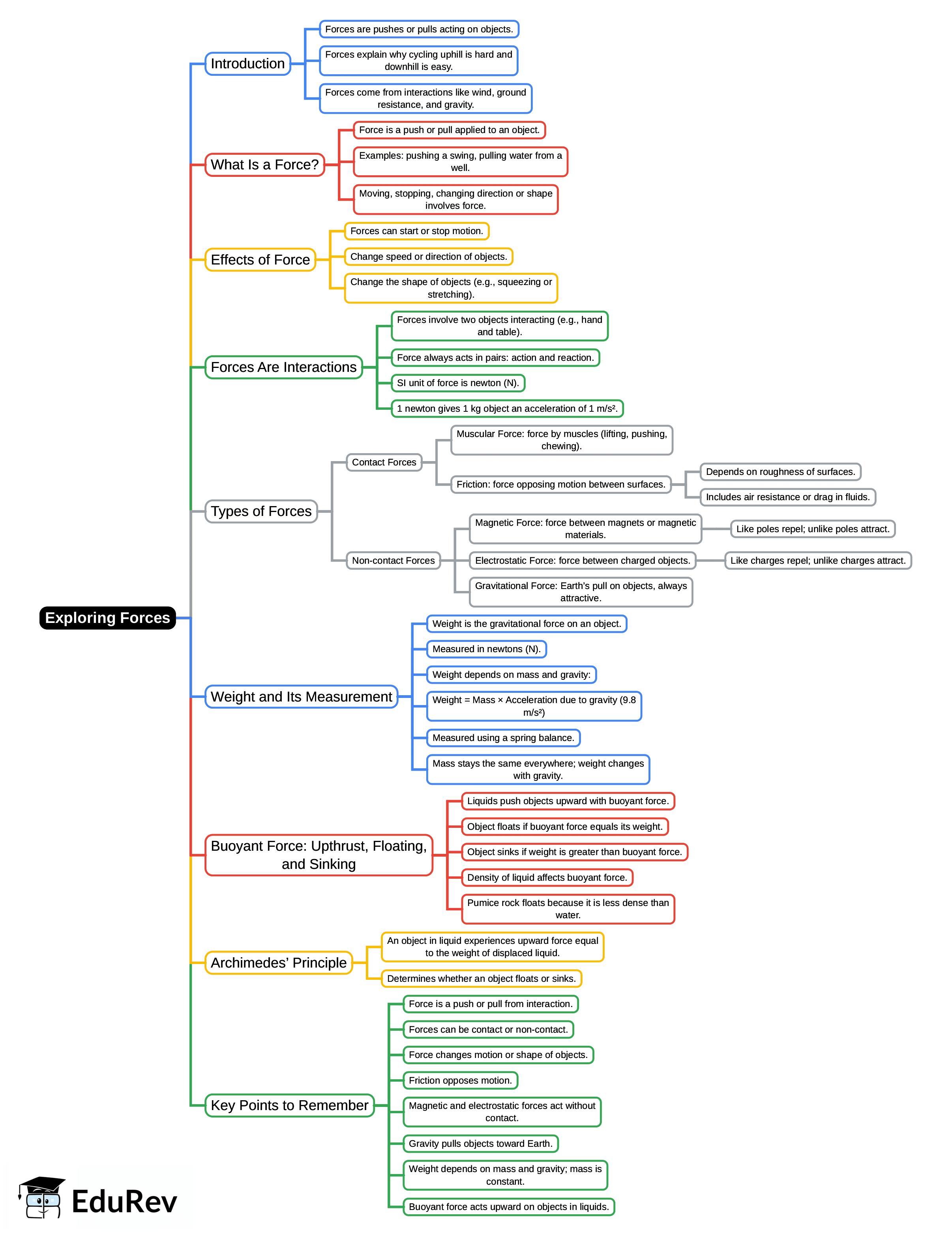 Mind Map: Exploring Forces | Science Curiosity Class 8 -  New NCERT