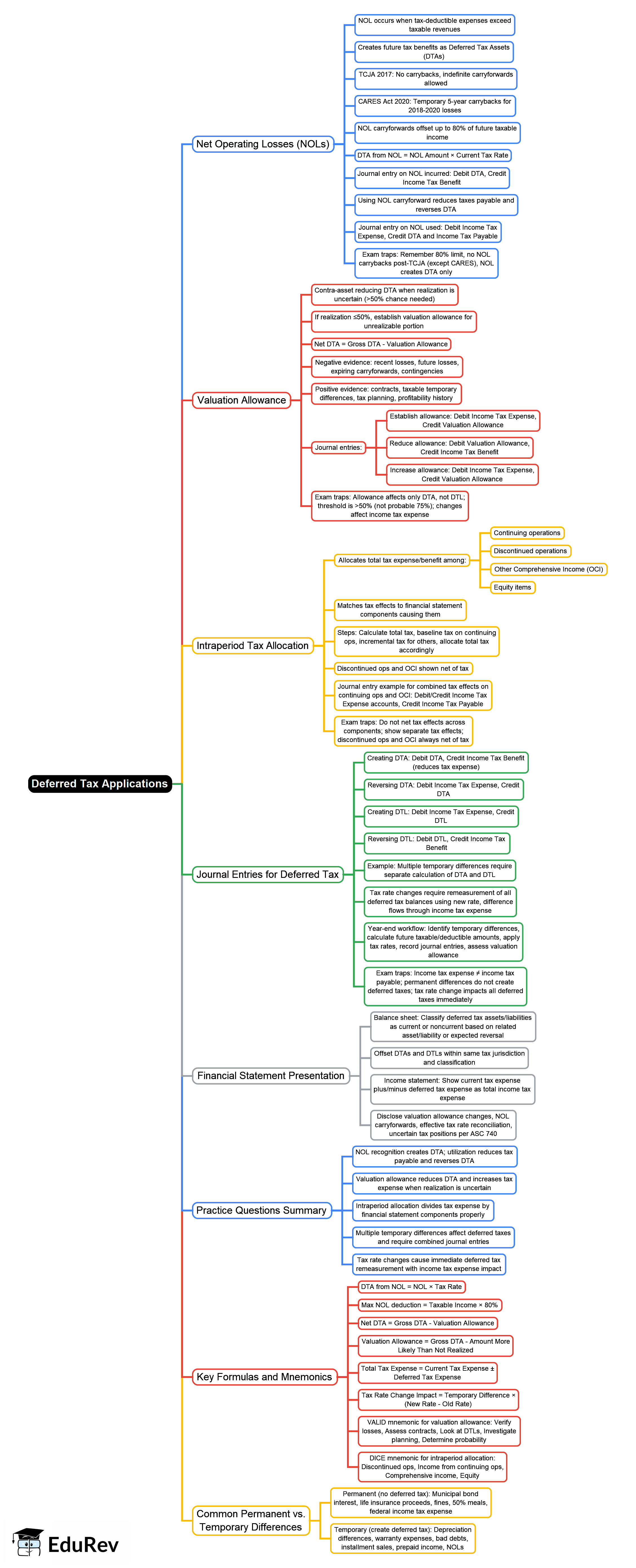 Deferred Tax Applications Mind Map - CPA (US) FAR-Financial Accounting