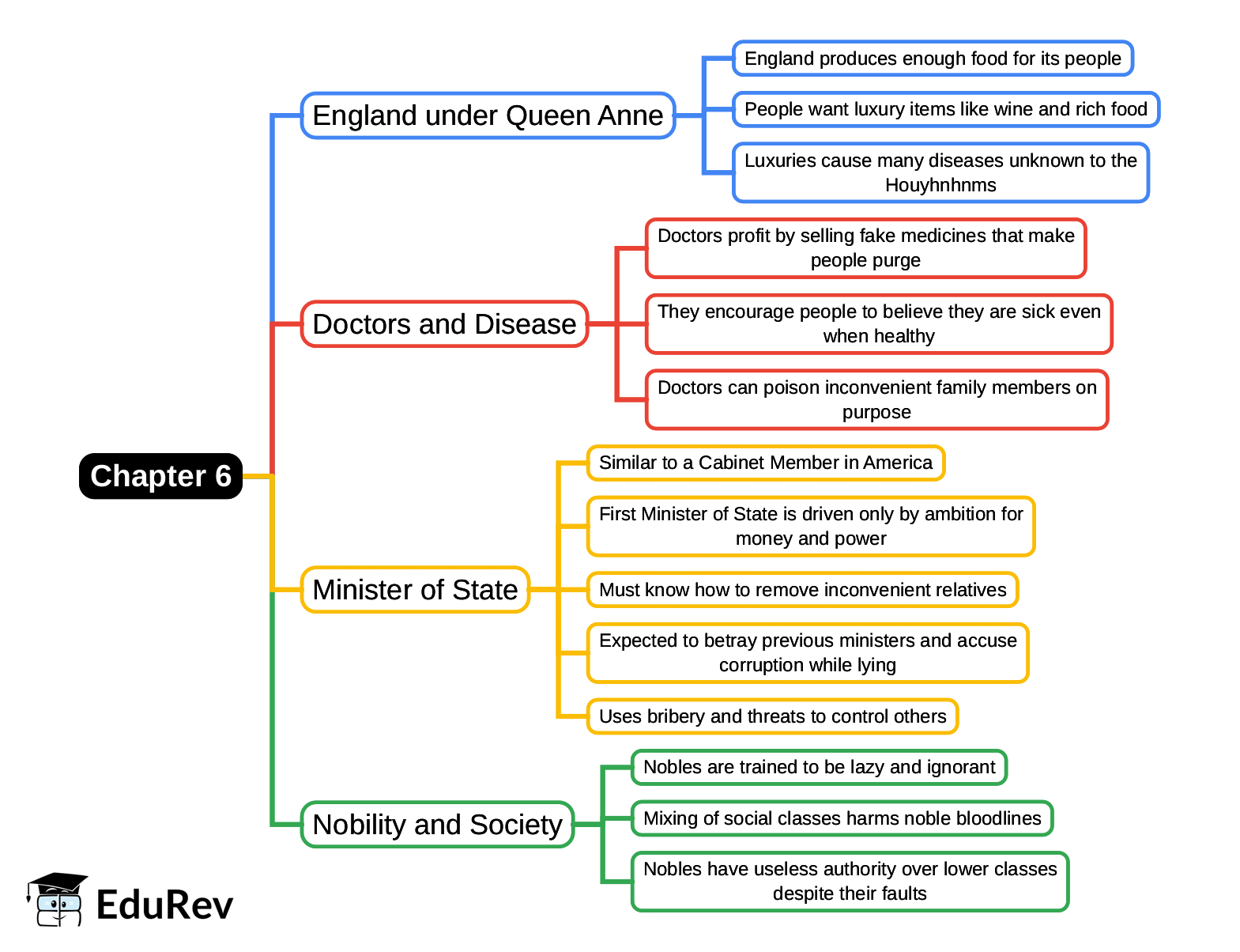 Mind Map: Chapter 6, Voyage to Laputa, Balnibarbi, Luggnagg, Glubbdubdrib and Japan
