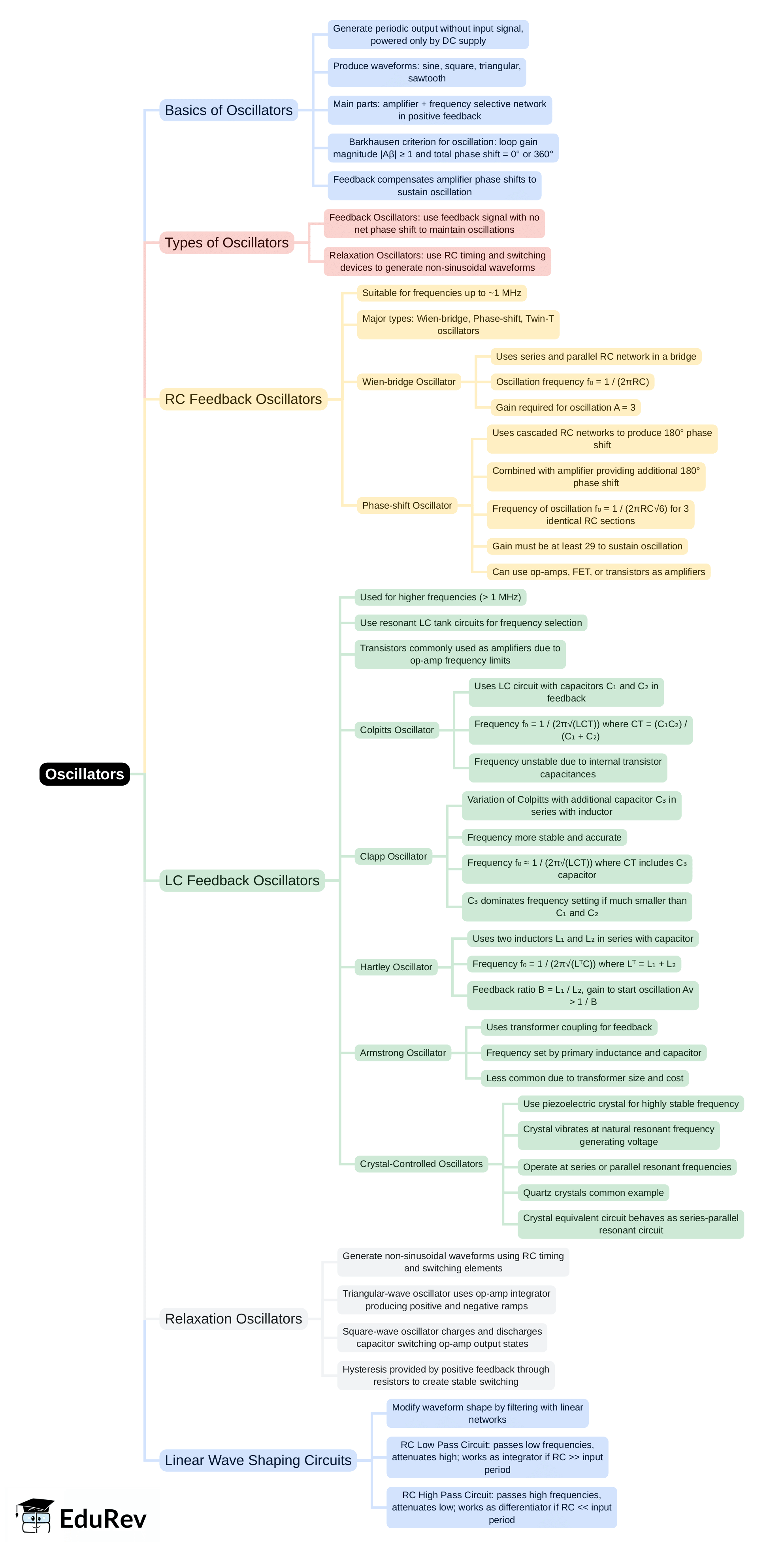 Mind Map: Oscillators | Analog Circuits - Electronics and Communication Engineering (ECE)