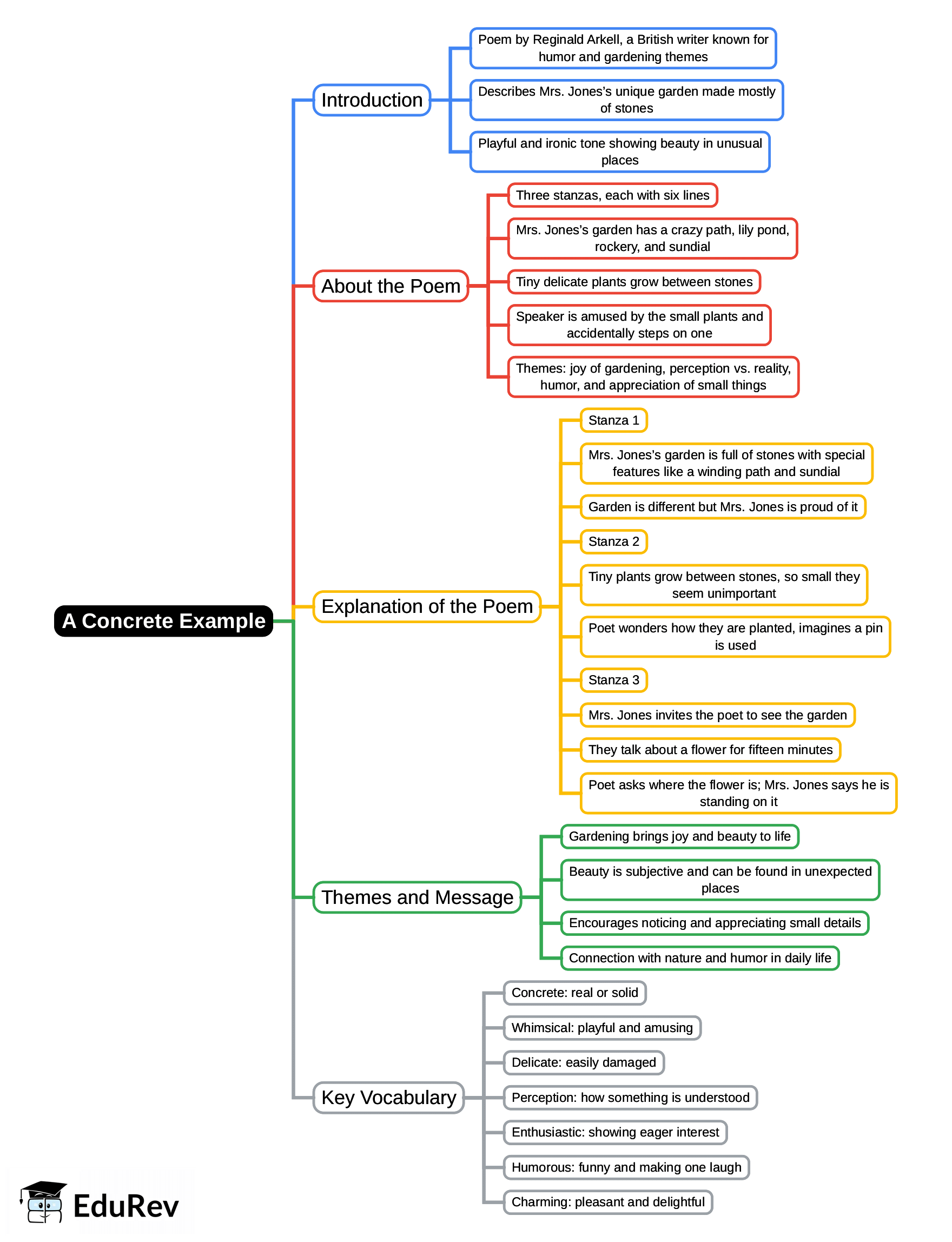 Mind Map: A Concrete Example | English Poorvi Class 8 - New NCERT