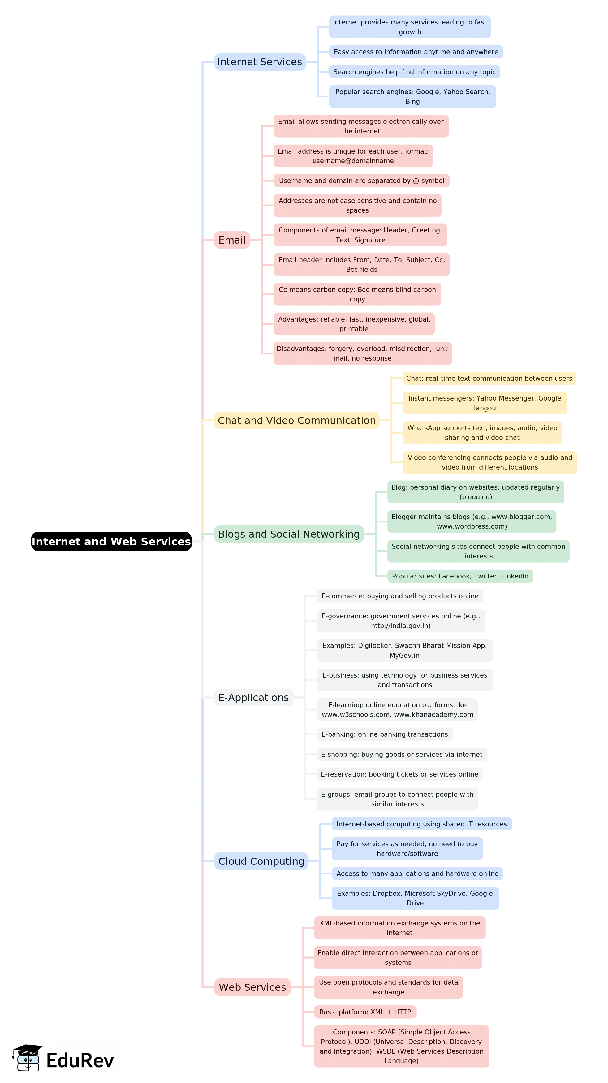 Mind Map: Internet & Web services | Computer Awareness and Proficiency - SSC CGL