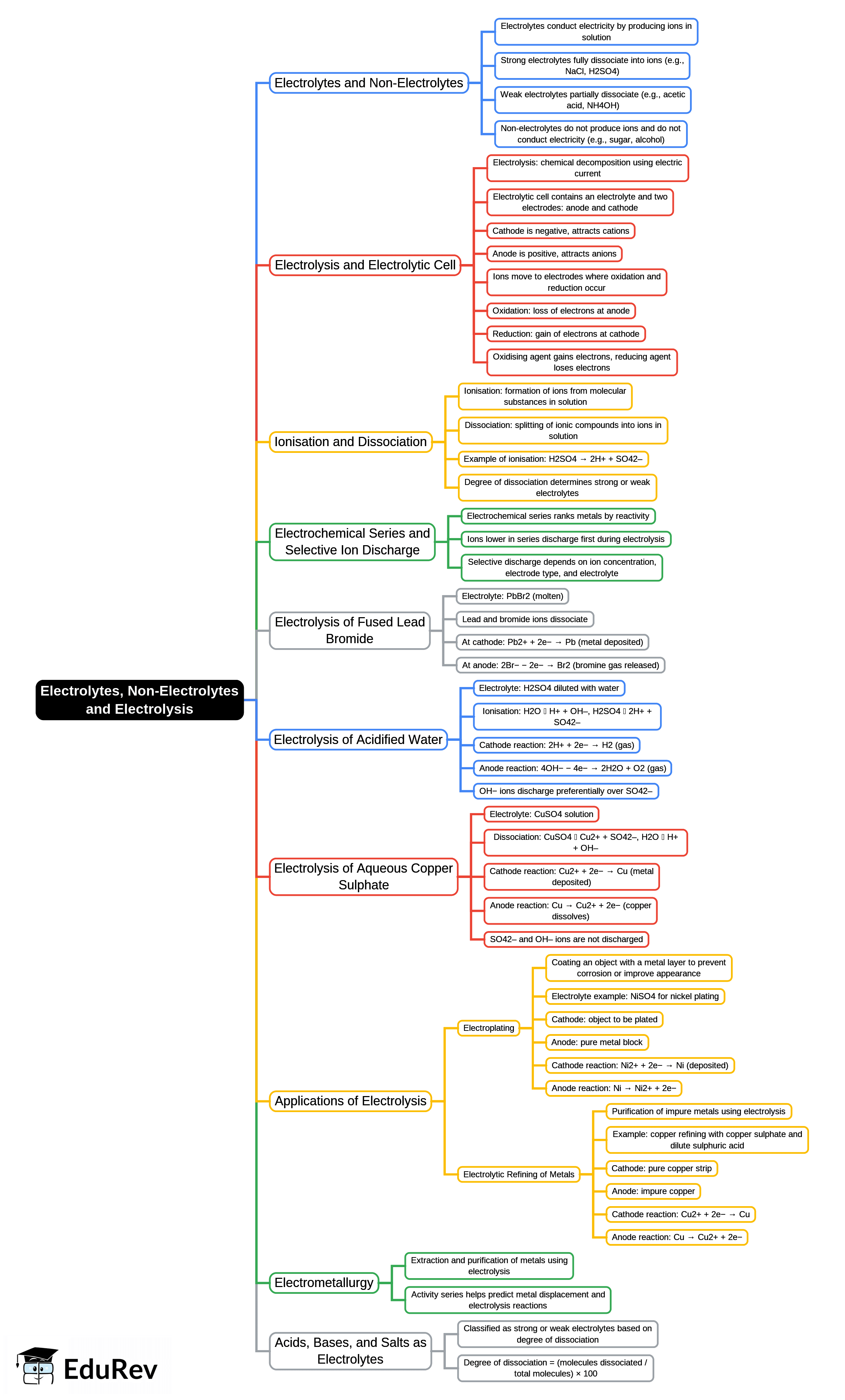 Mind Map: Electrolytes, Non-Electrolytes and Electrolysis | General Awareness for SSC CGL
