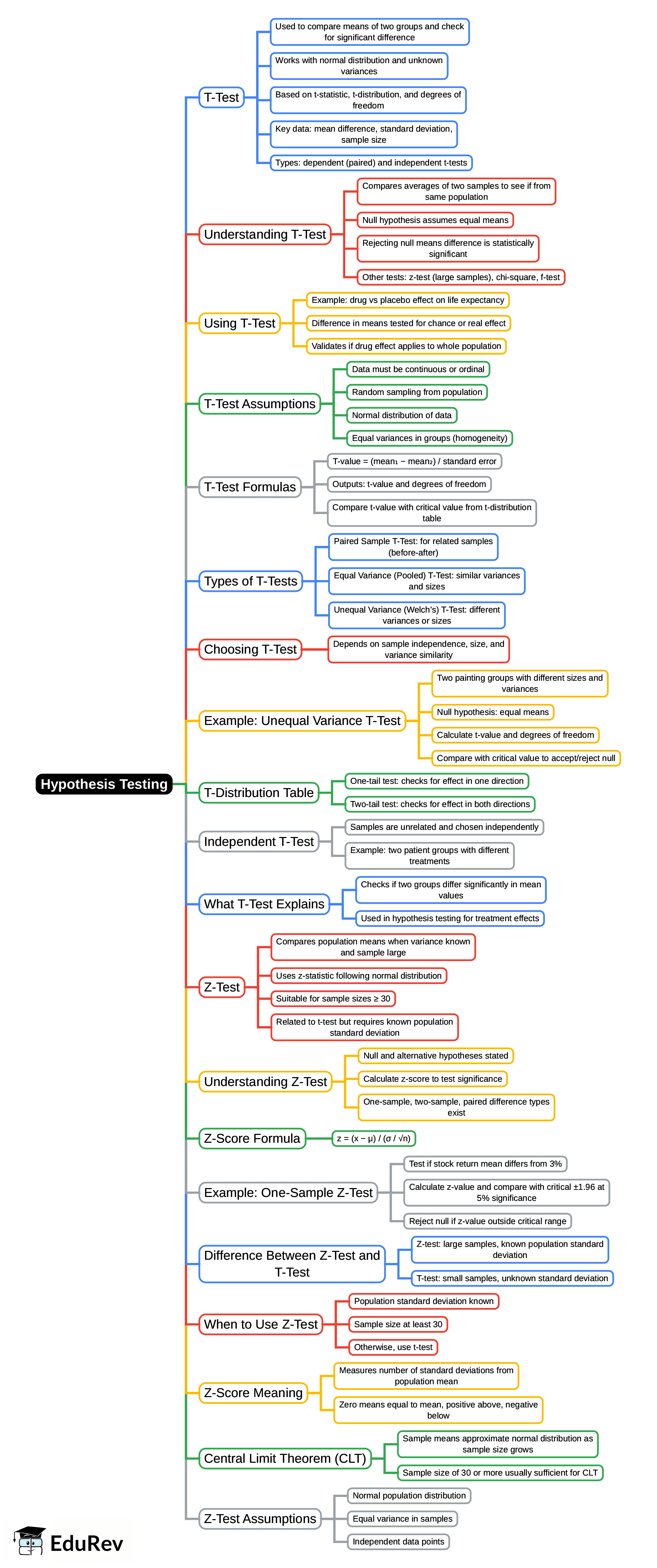 Mind Map: Hypothesis Testing | UGC NET Commerce Preparation Course