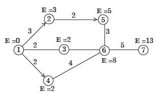 GATE Past Year Questions: Network Models | Industrial Engineering - Mechanical Engineering
