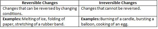 Physical and Chemical Changes Chapter Notes | Chemistry Class 7 ICSE