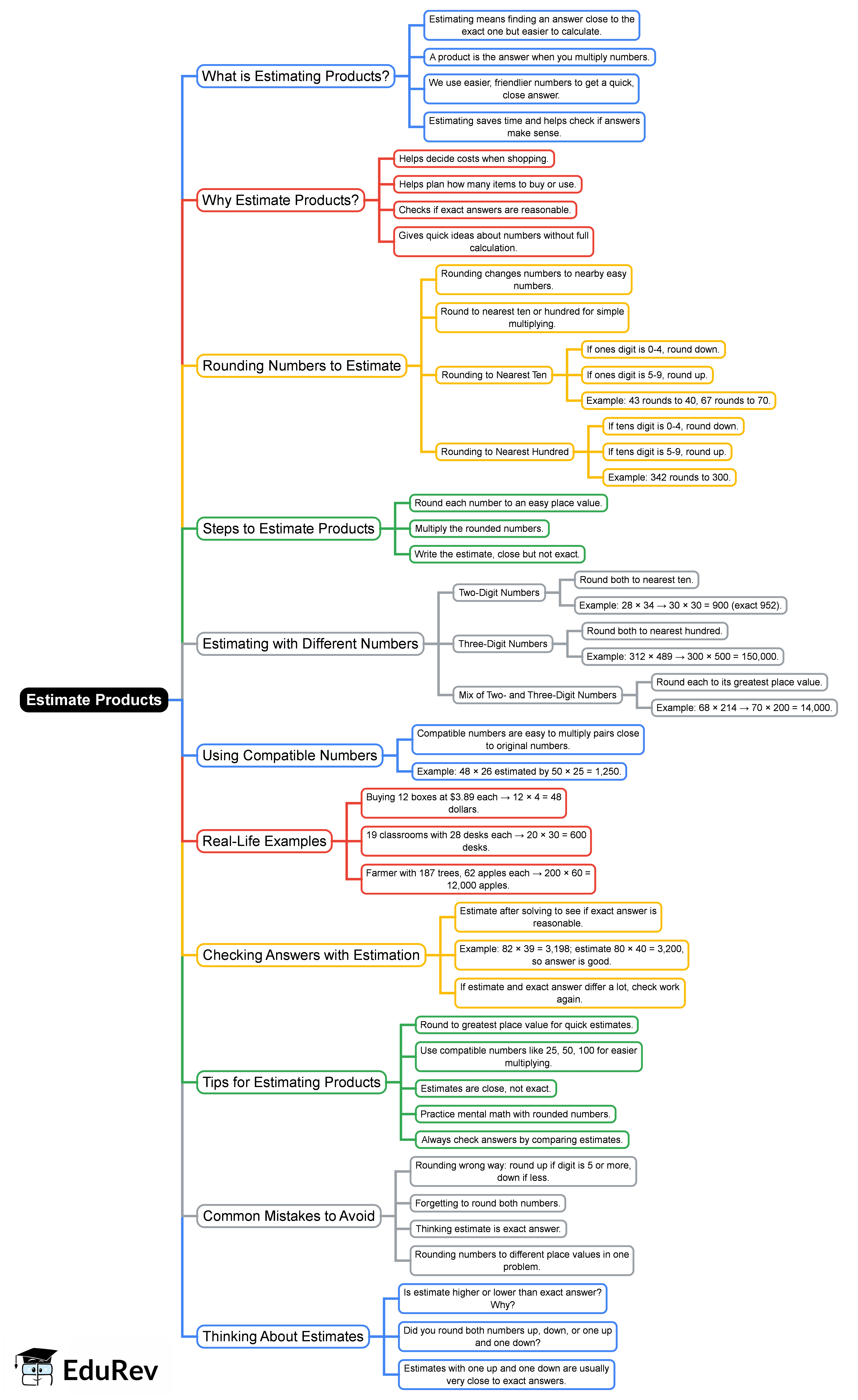 Mind Map: Estimate Products