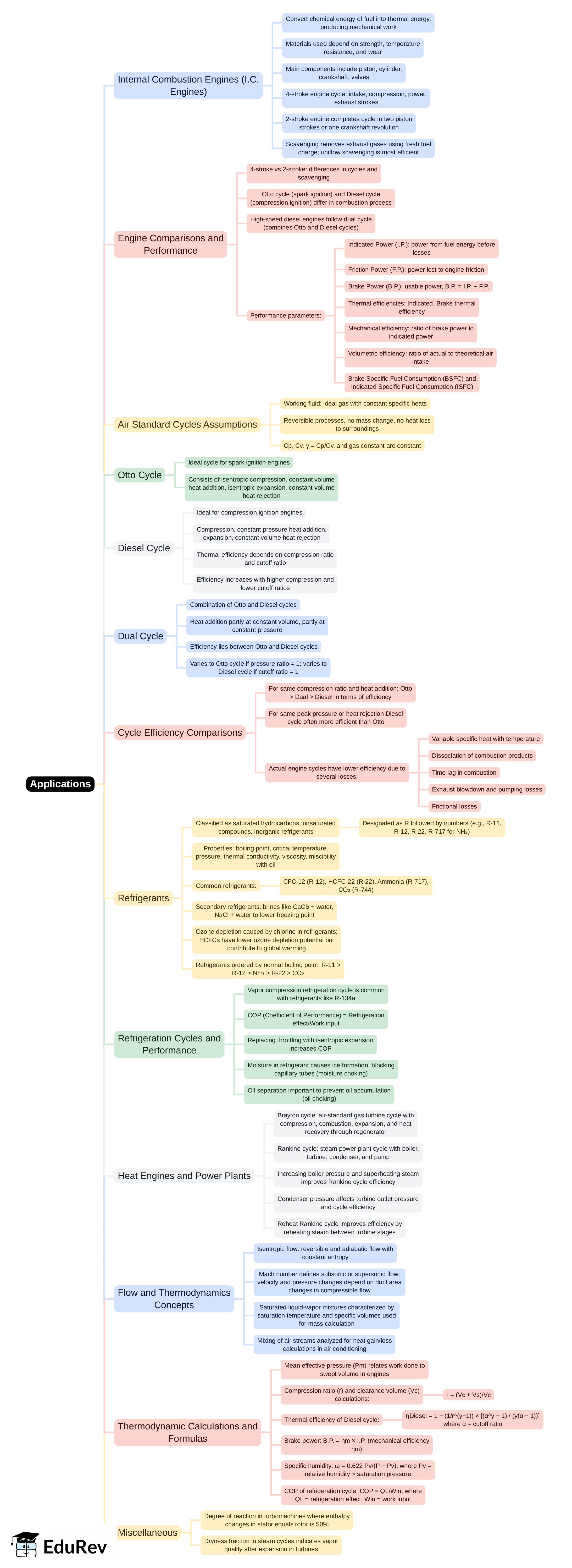 Mind Map: Applications | Thermodynamics - Mechanical Engineering