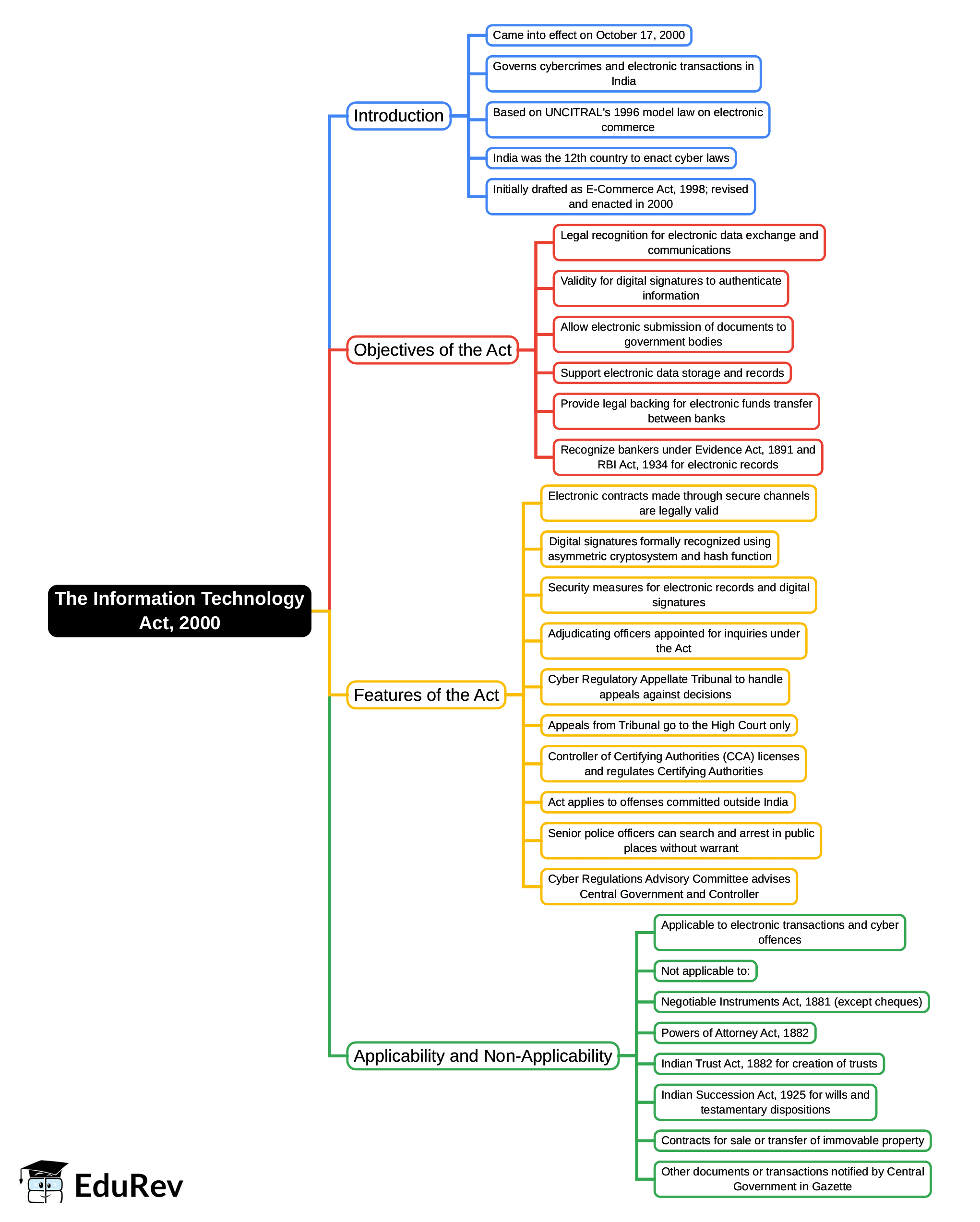 Mind Map: The Information Technology Act, 2000 | UGC NET Commerce Preparation Course