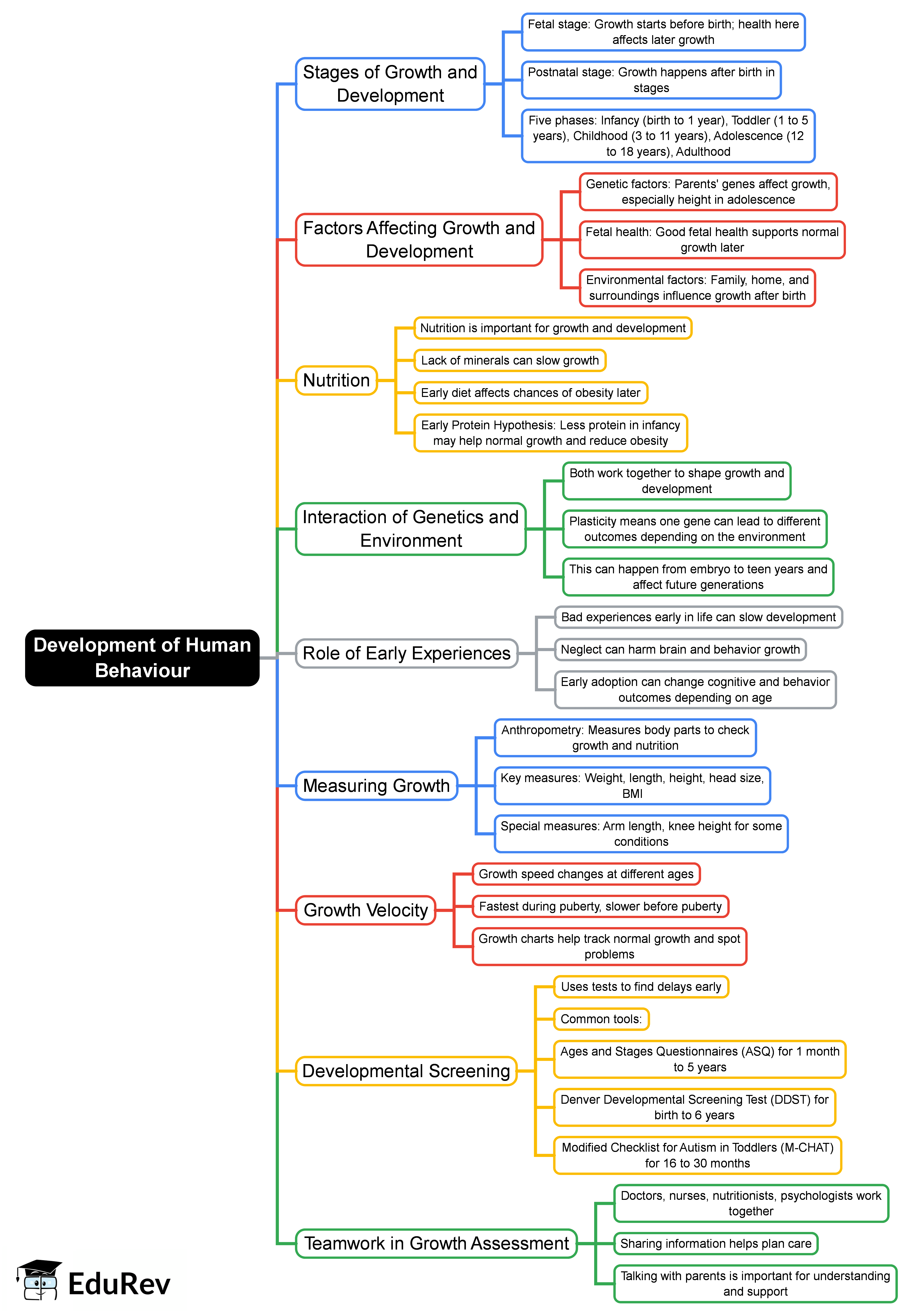 Development of Human Behaviour Mind Map - UPSC PDF Download