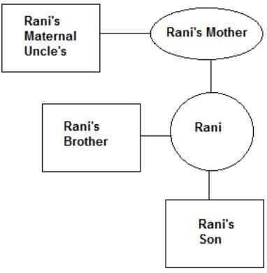 Blood Relations Questions for CAT with Answers PDF