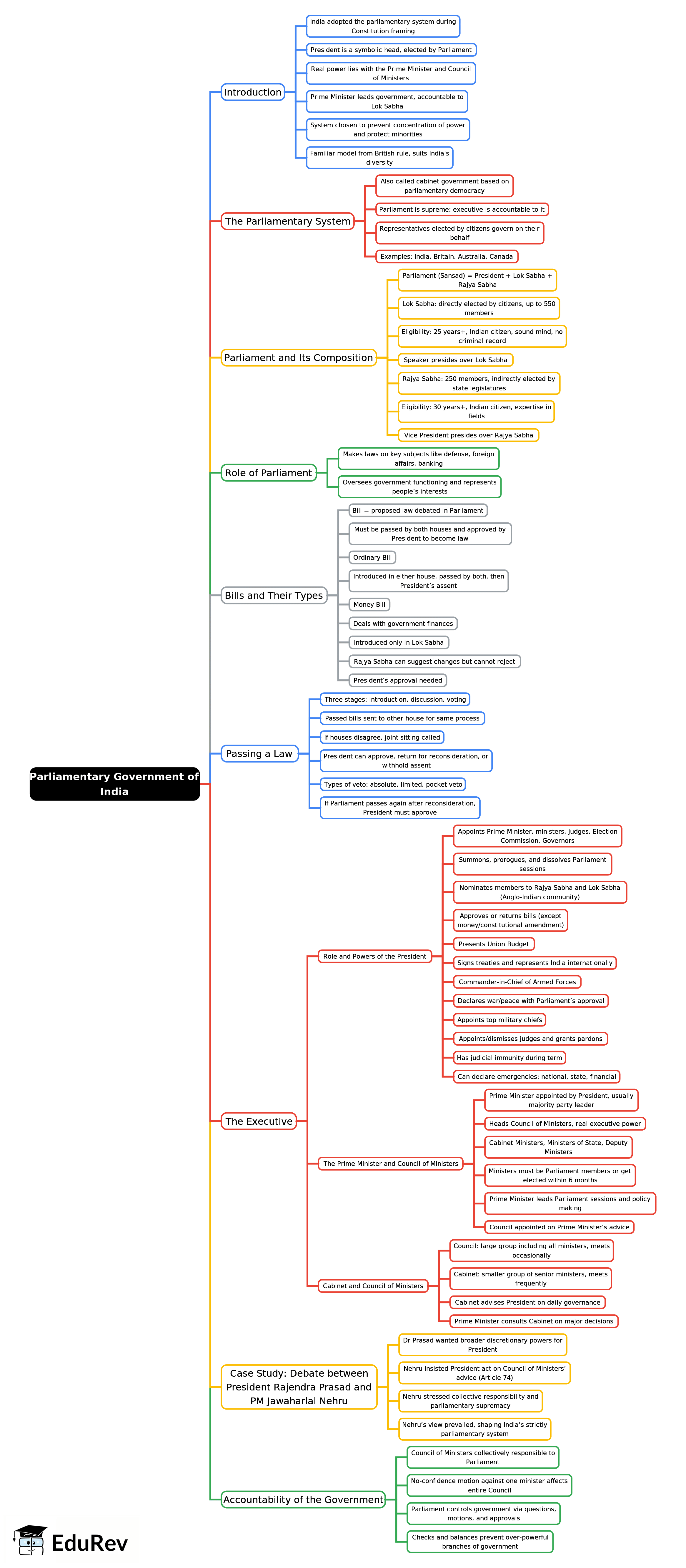 Mind Map: Parliamentary Government of India | Civics Class 8 ICSE