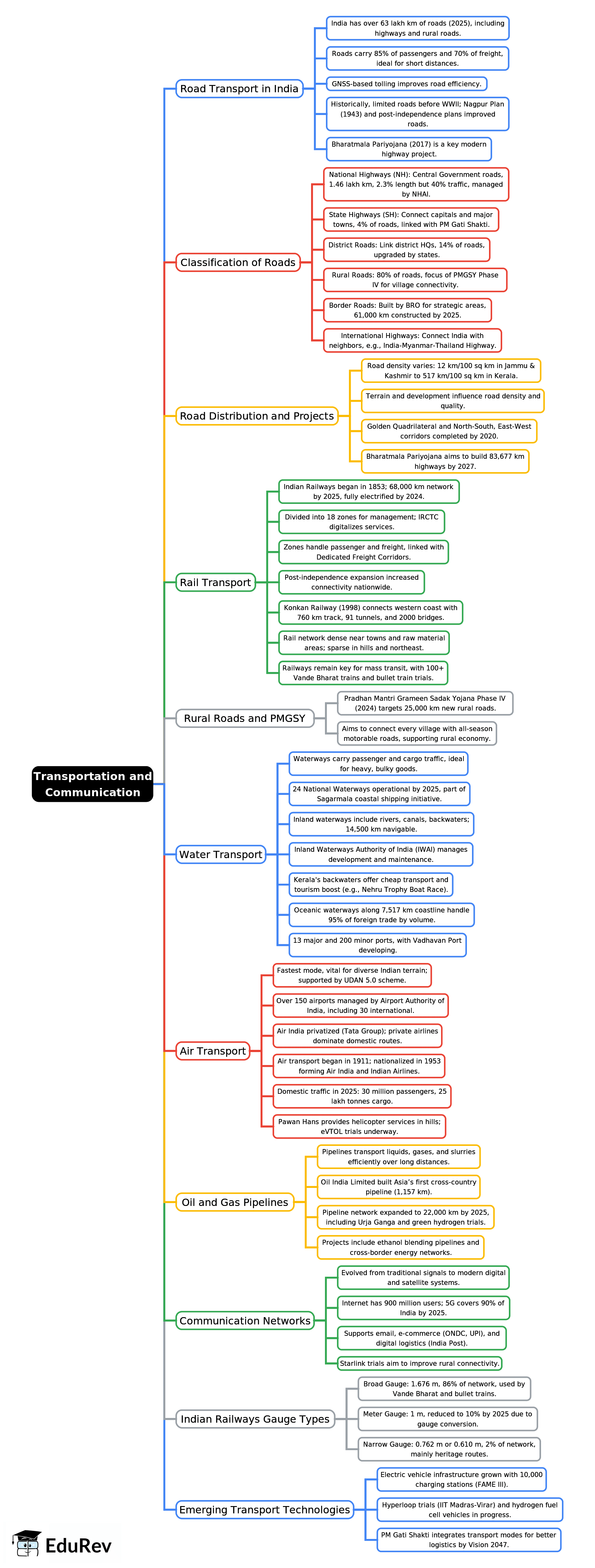 Mind Map: Transportation & Communication | Geography for UPSC CSE
