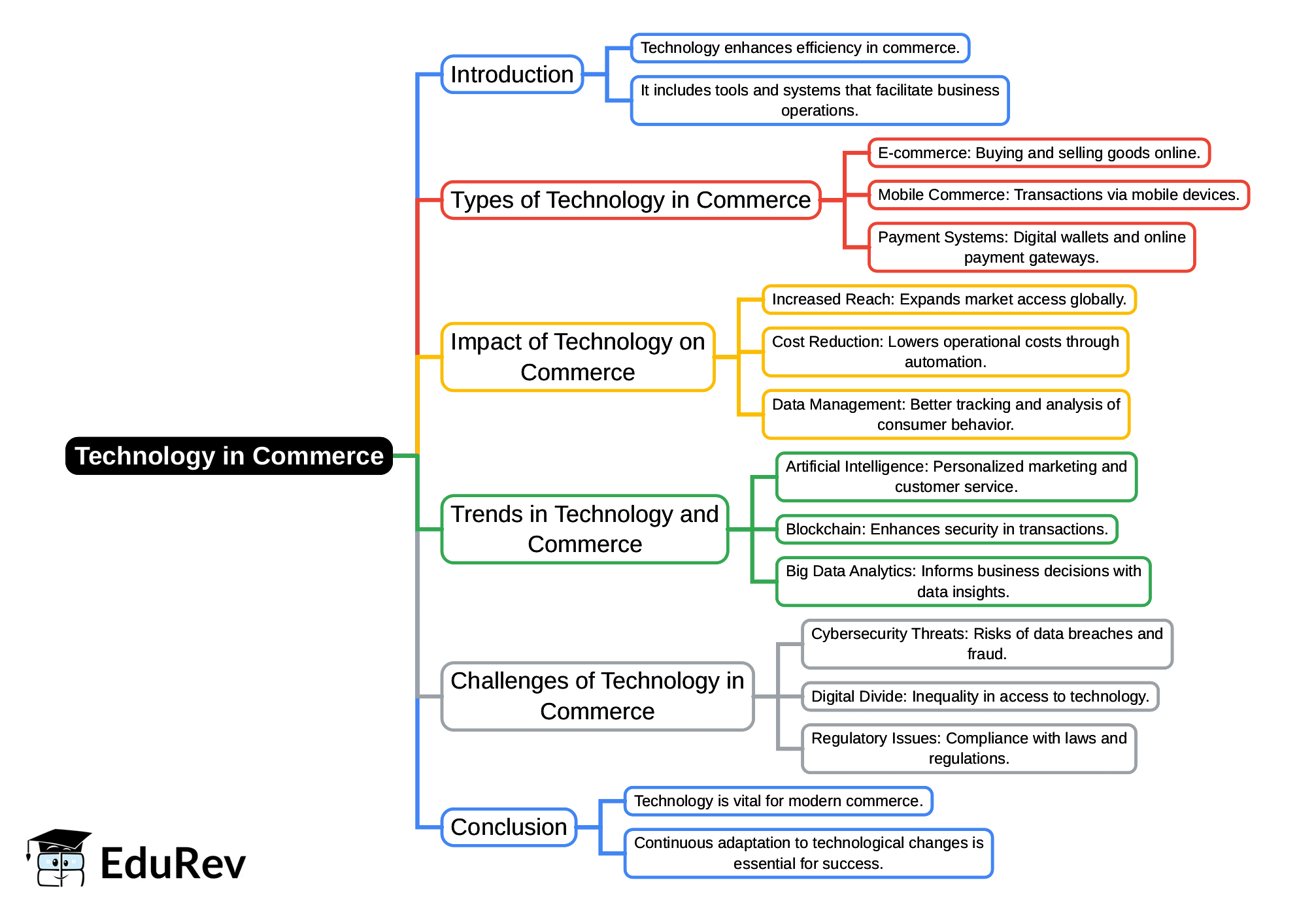 Mindmap: Technology in Commerce | Interdisciplinary Issues in Indian Commerce - B Com