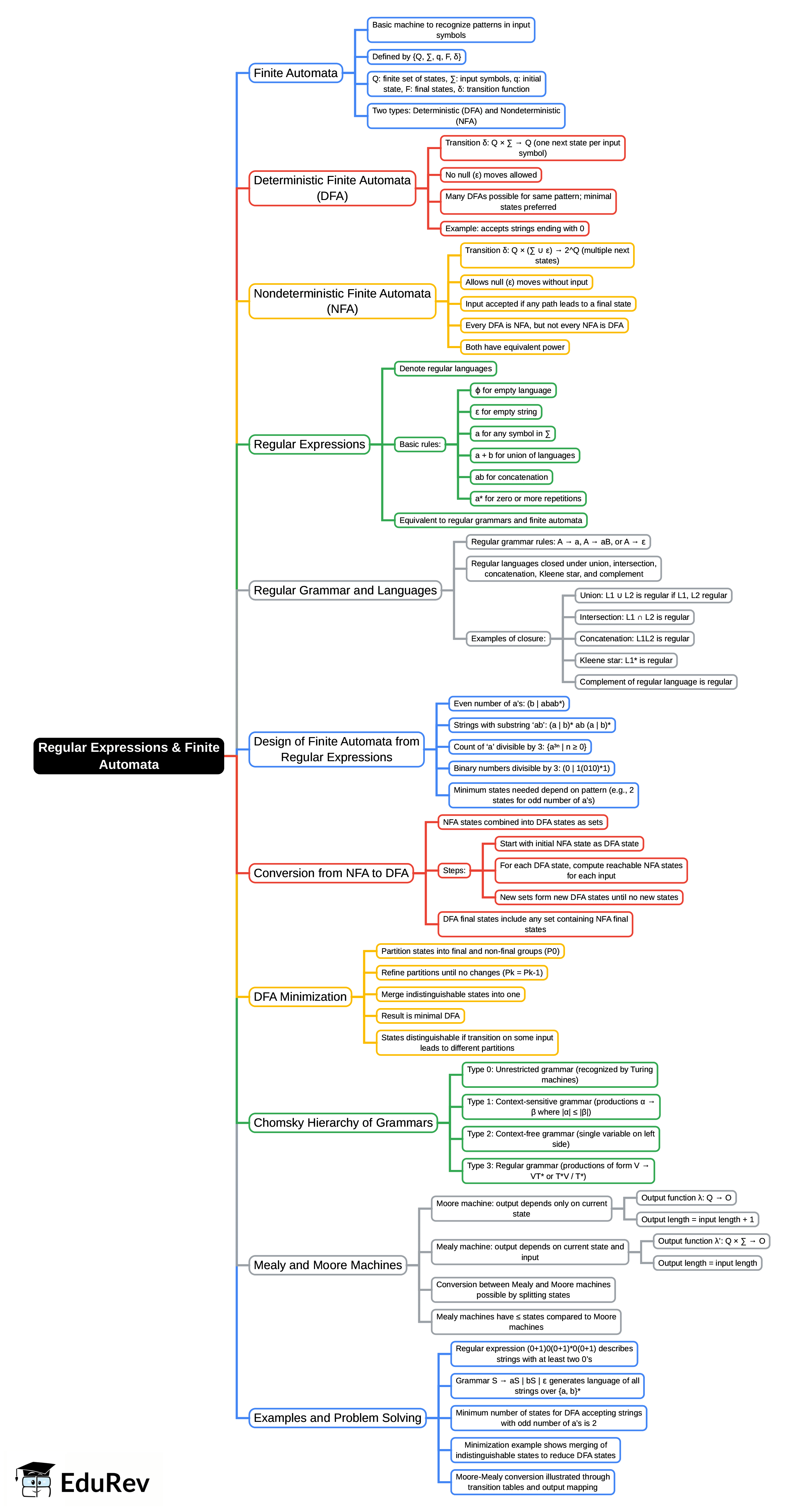 Mind Map: Regular Expressions & Finite Automata - Computer Science Engineering (CSE)