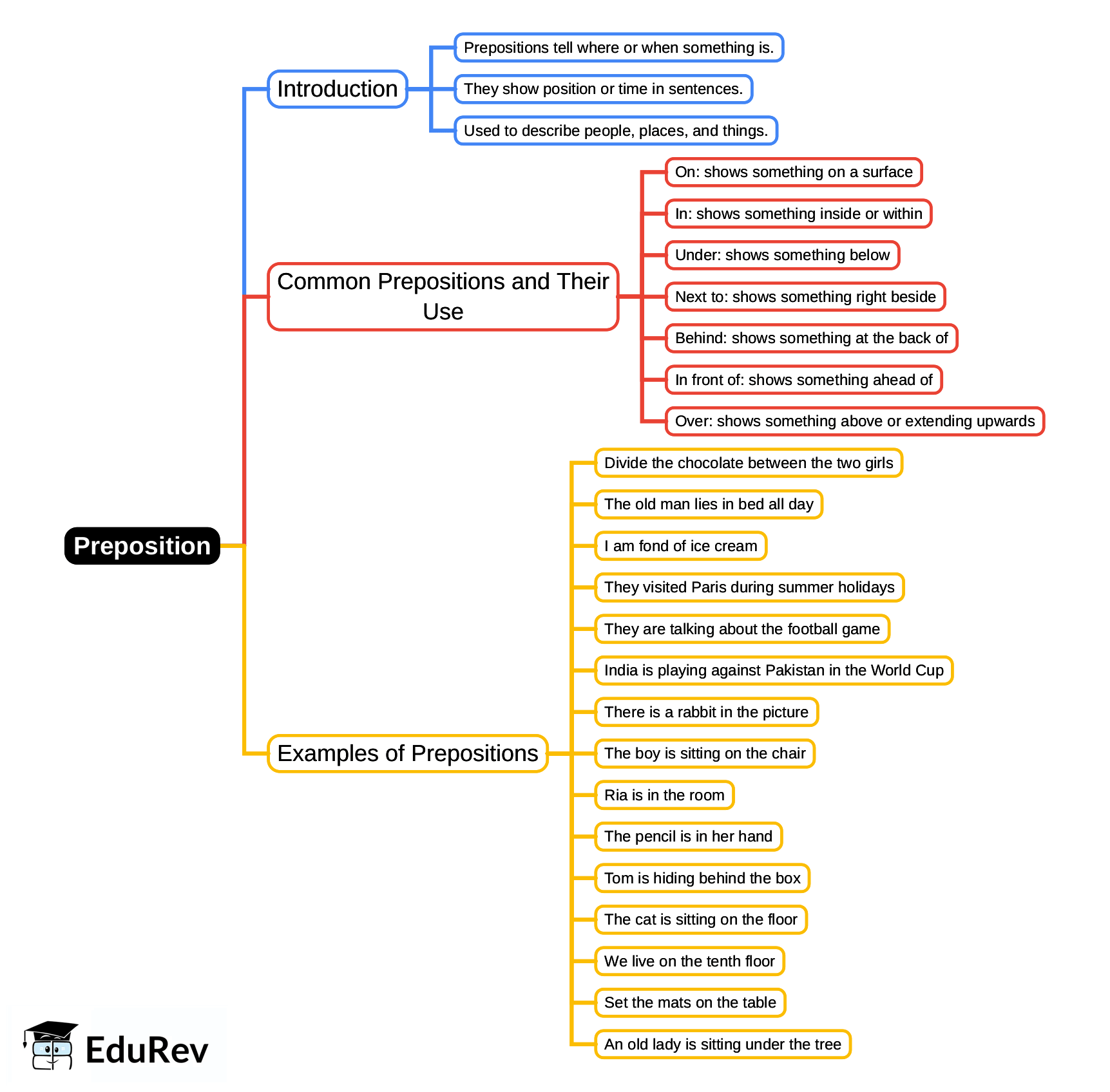 Mindmap: Preposition | English Grammar for Junior Classes - Class 1