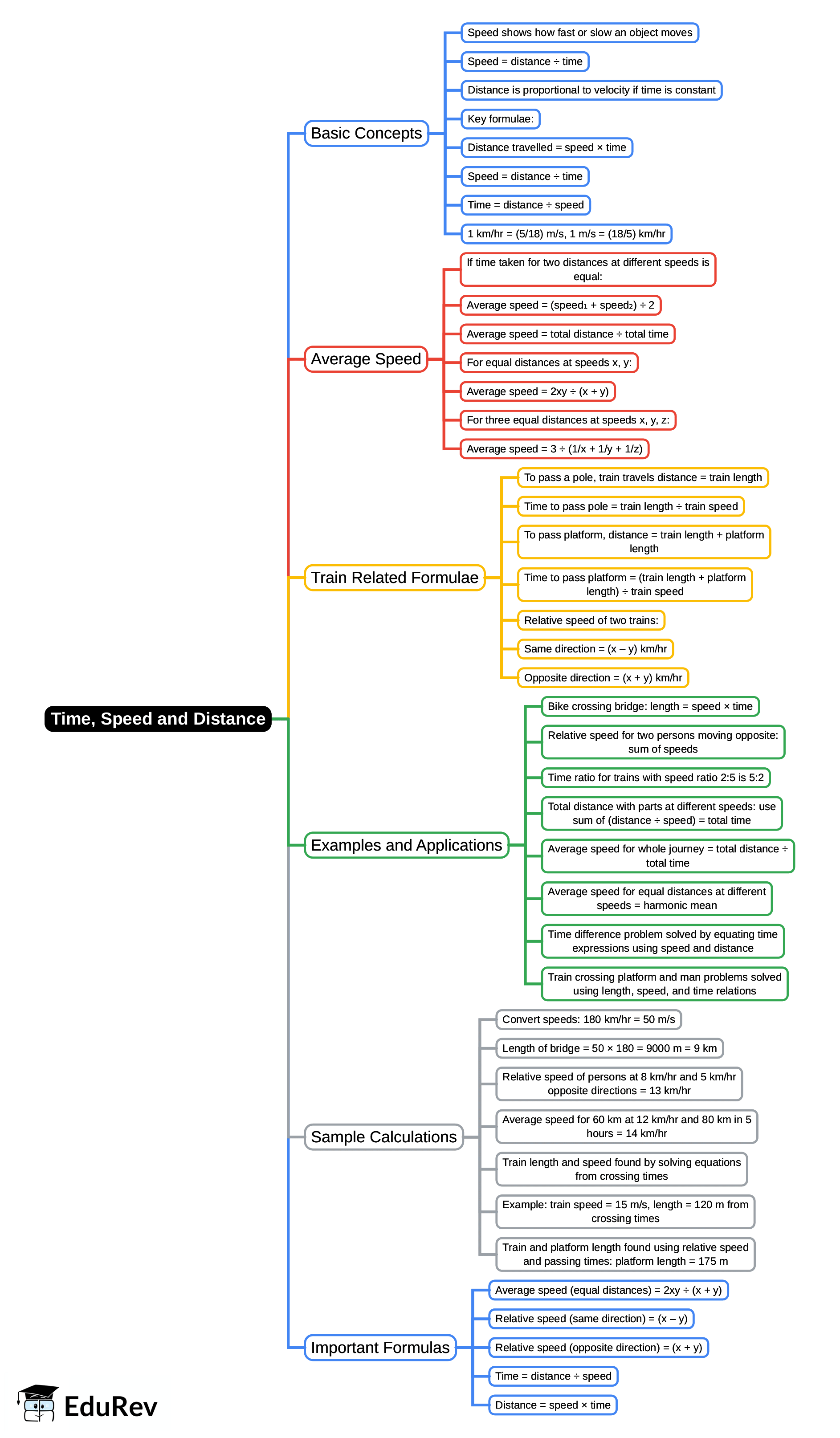 Mind Map: Time, Speed and Distance | Quantitative Techniques for CLAT
