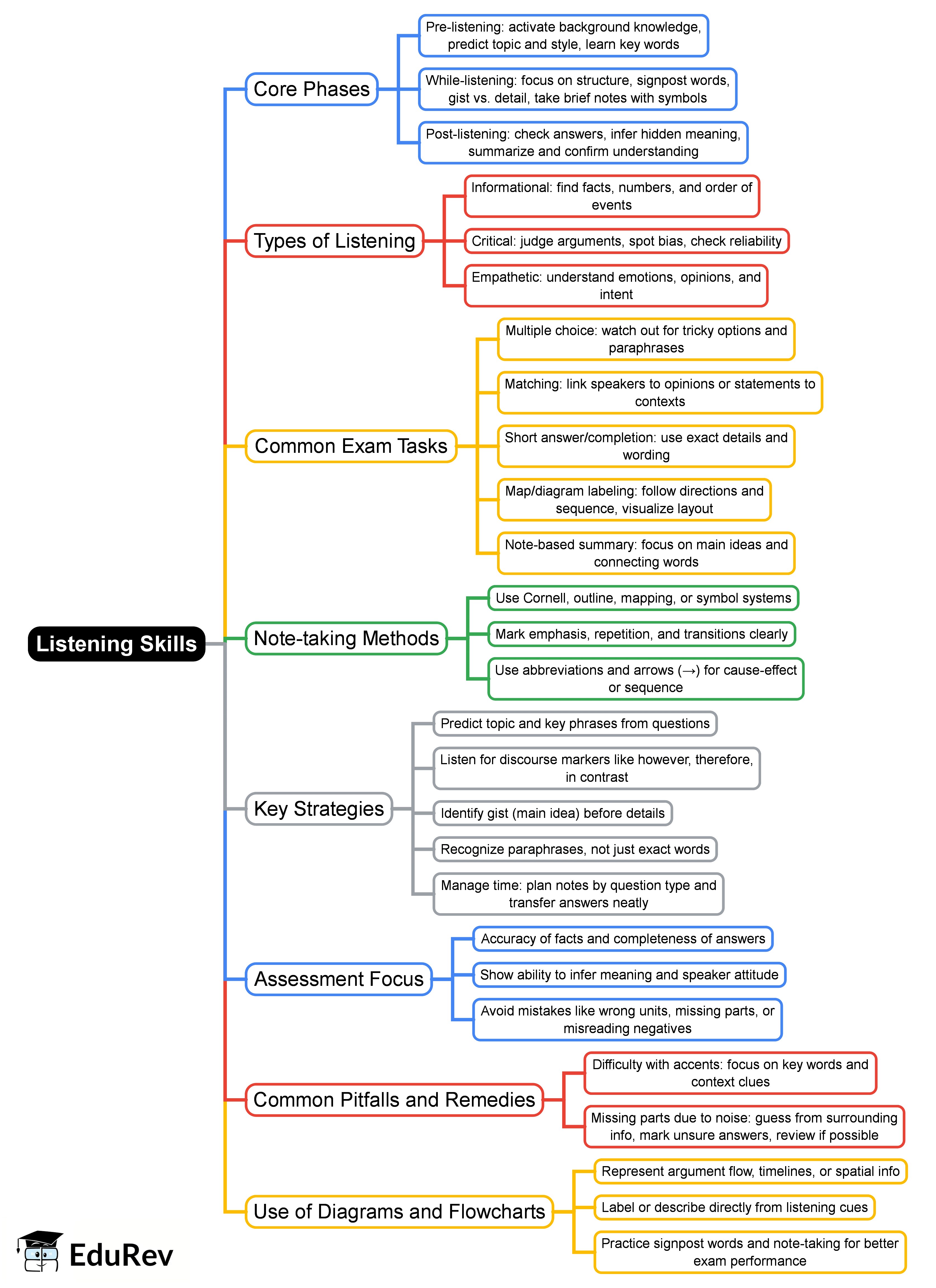 Listening Skills Mind Map - CSEET PDF Download