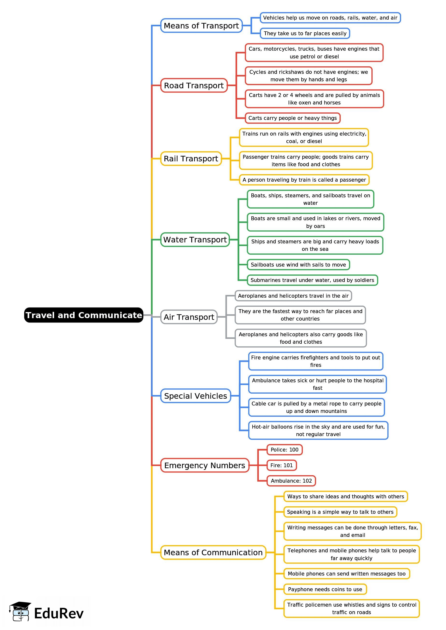 Mind Map: Travel and Communicate | Environmental Studies Class 2 ICSE