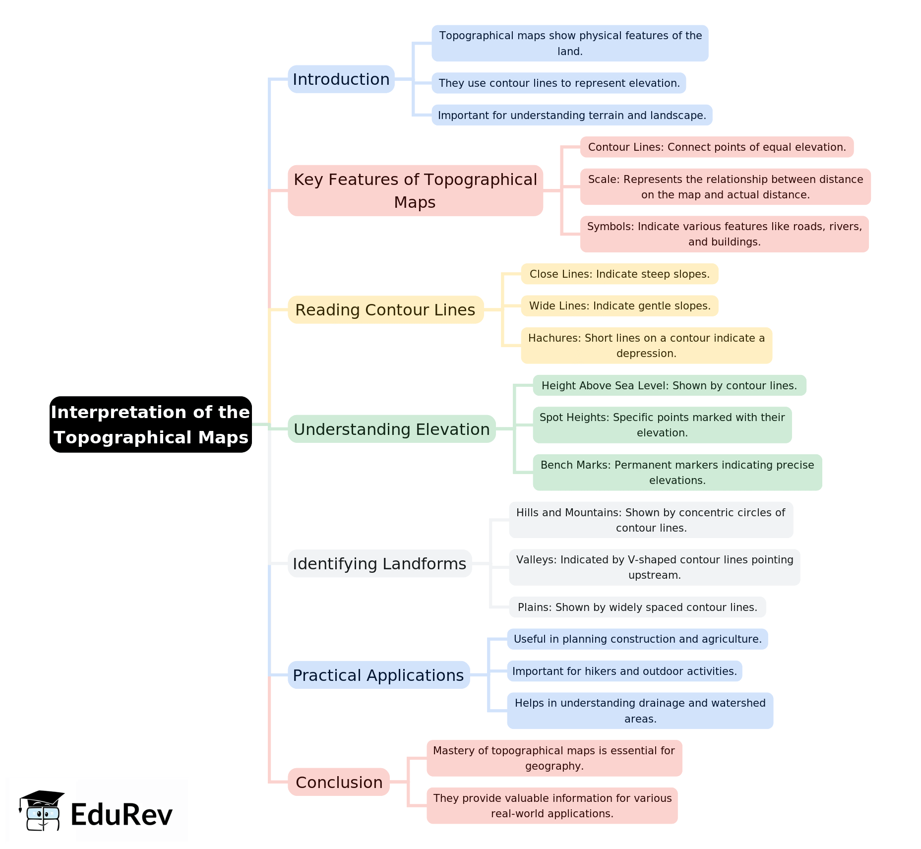 Mind Map: Interpretation of the Topographical Maps | Geography for SSS 1
