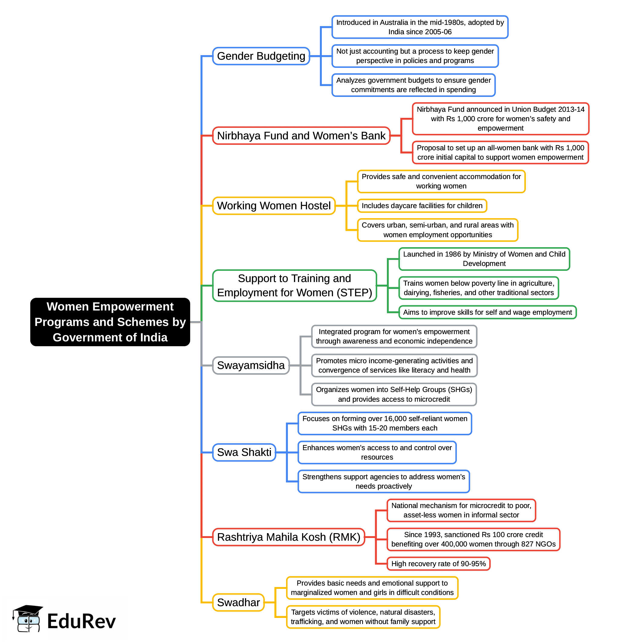 Mind Map: Women Empowerment Programs / Schemes by GoI | Indian Society for UPSC CSE