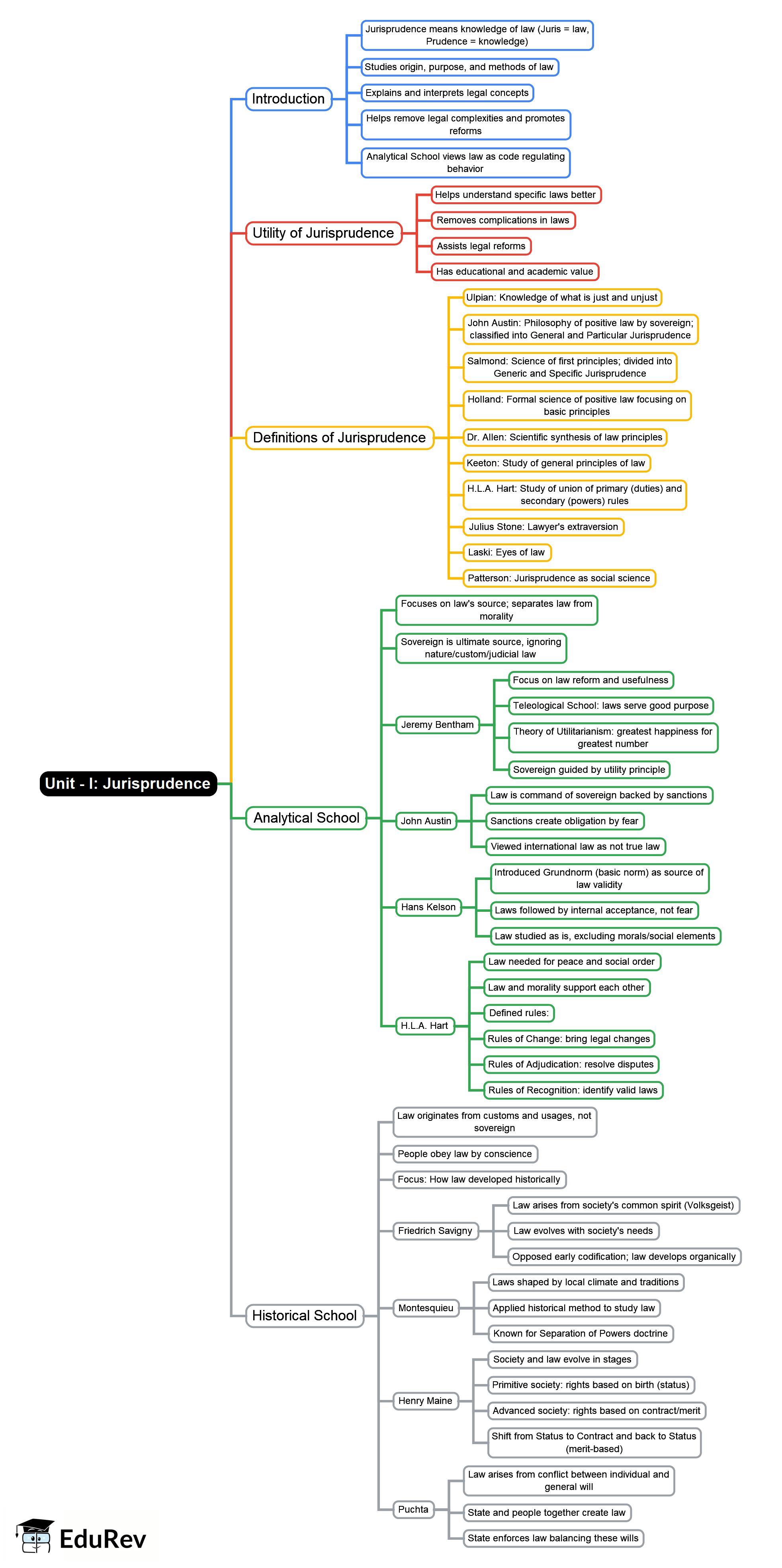 Sources And Schools of Jurisprudence - 1 Mind Map - UGC NET Law PDF ...