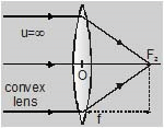 Important,Chapter,Notes,Ray,Optics,Class,10th,Science