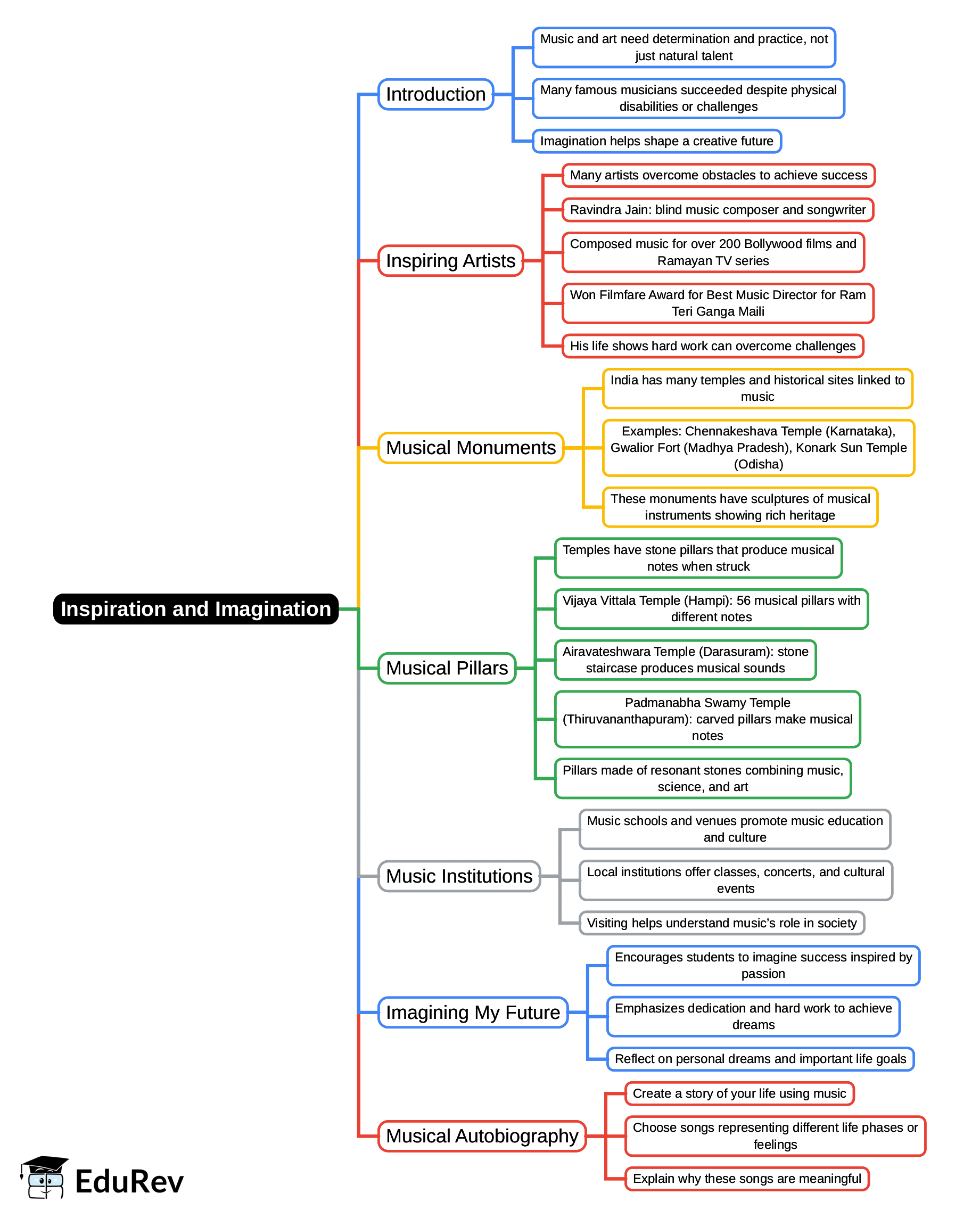 Mind Map: Inspiration and Imagination | Arts  (Kriti) Class 8 - New NCERT
