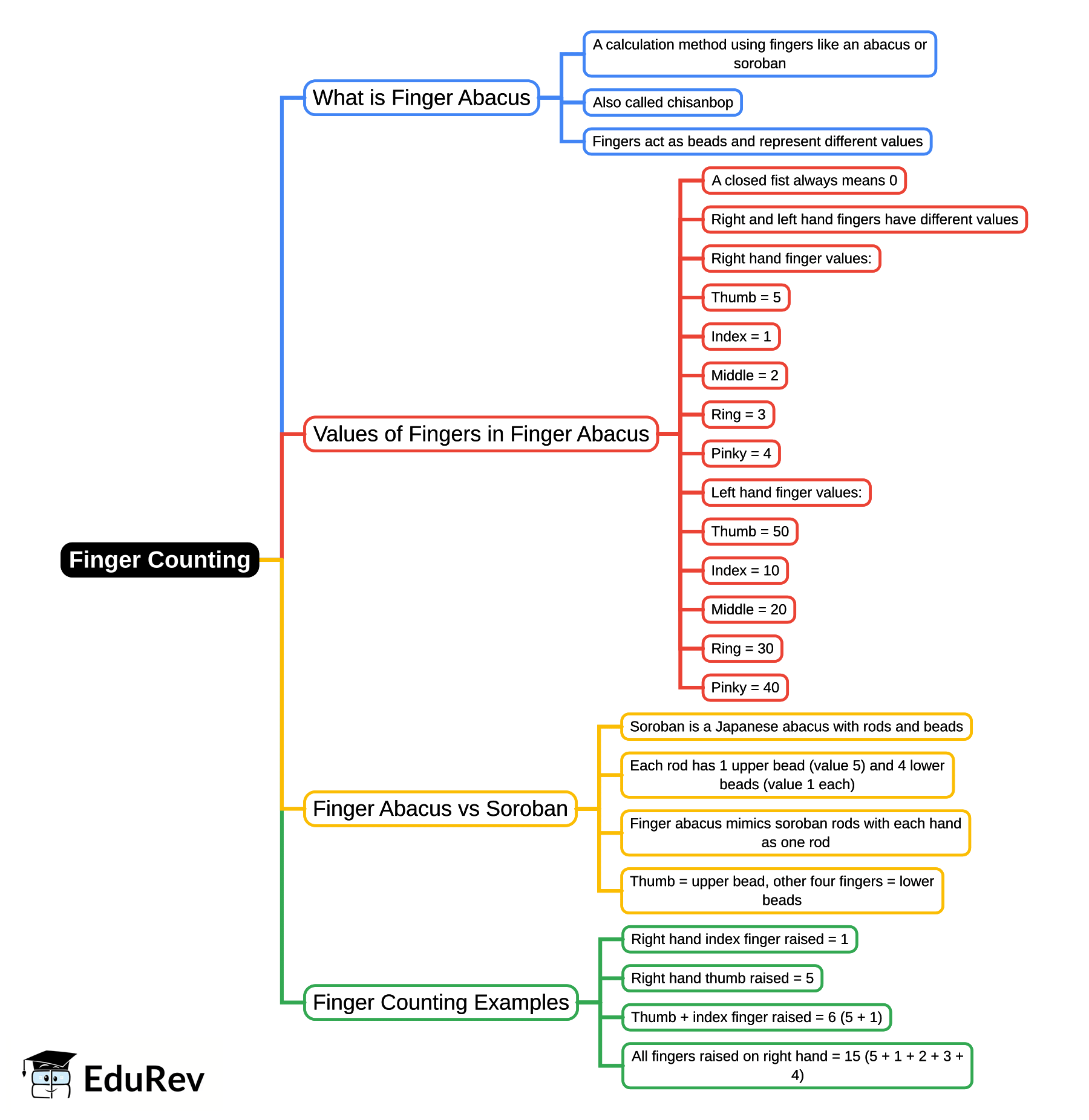 Mind Map: Finger Counting