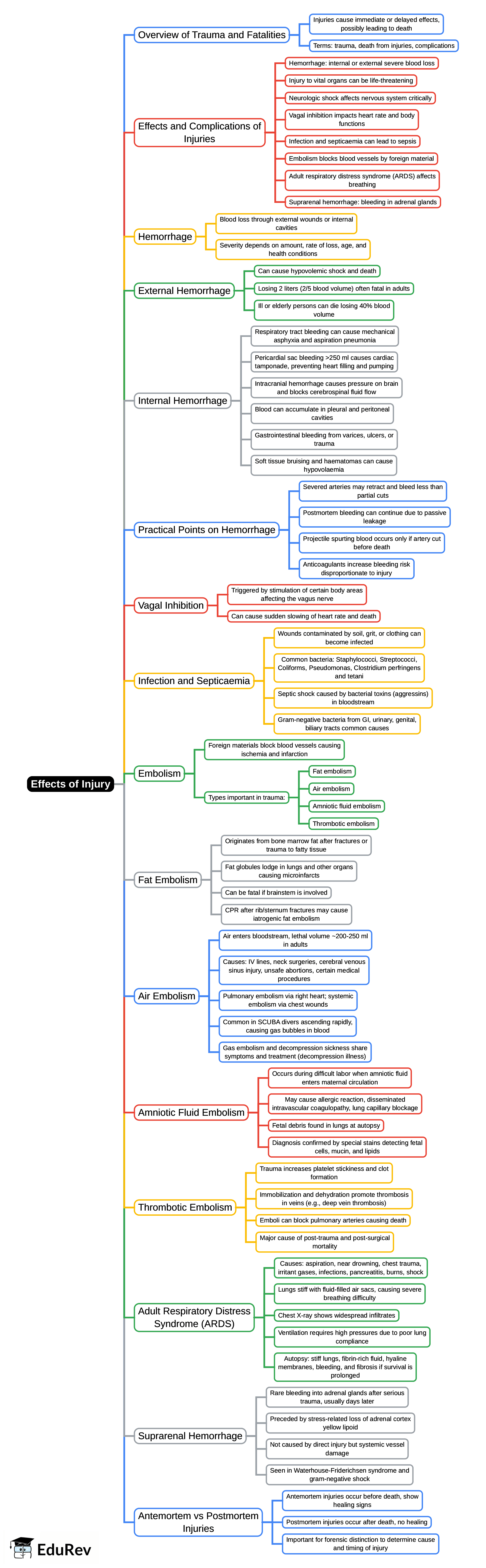 Mind Map: Effects of Injury | Forensic Medicine and Toxicology (FMT) - NEET PG