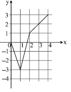 Relations and Functions, Chapter Notes, Class 11, Mathematics