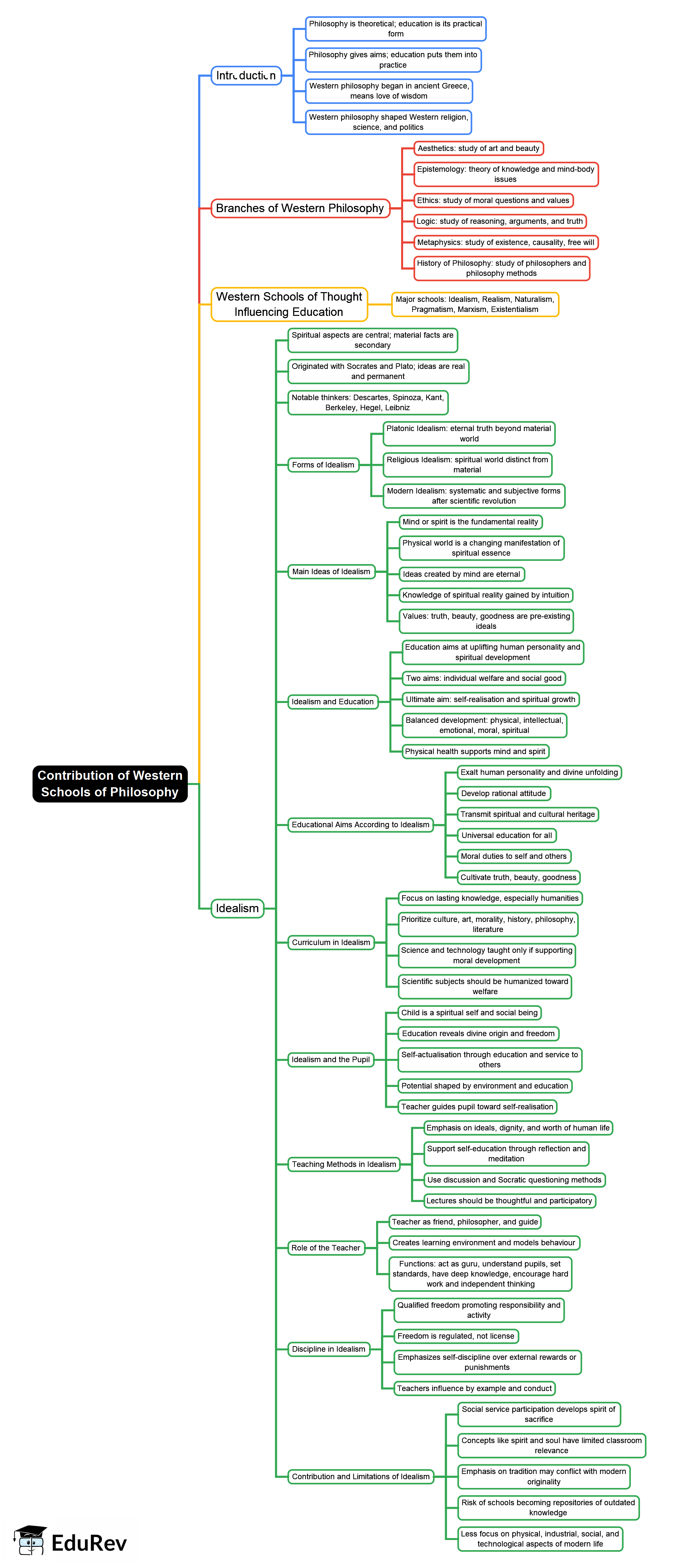 Mind Map: Contribution of Western Schools of Philosophy